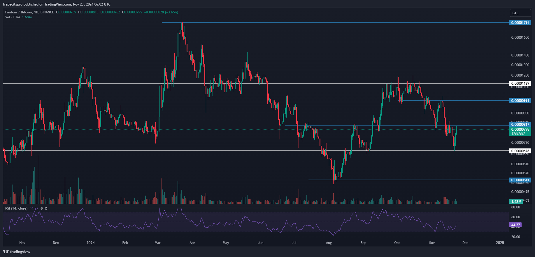 BINANCE:FTMBTC Chart Image by tradecitypro