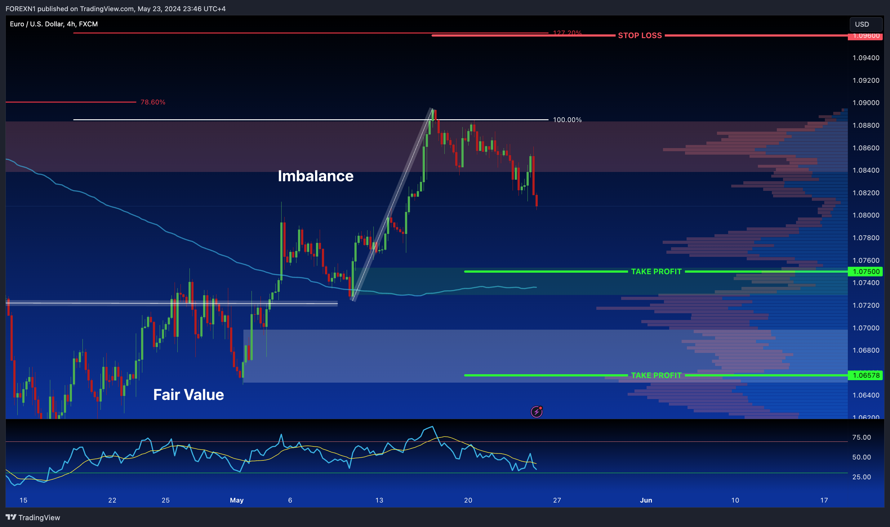 FX:EURUSD Chart Image by FOREXN1
