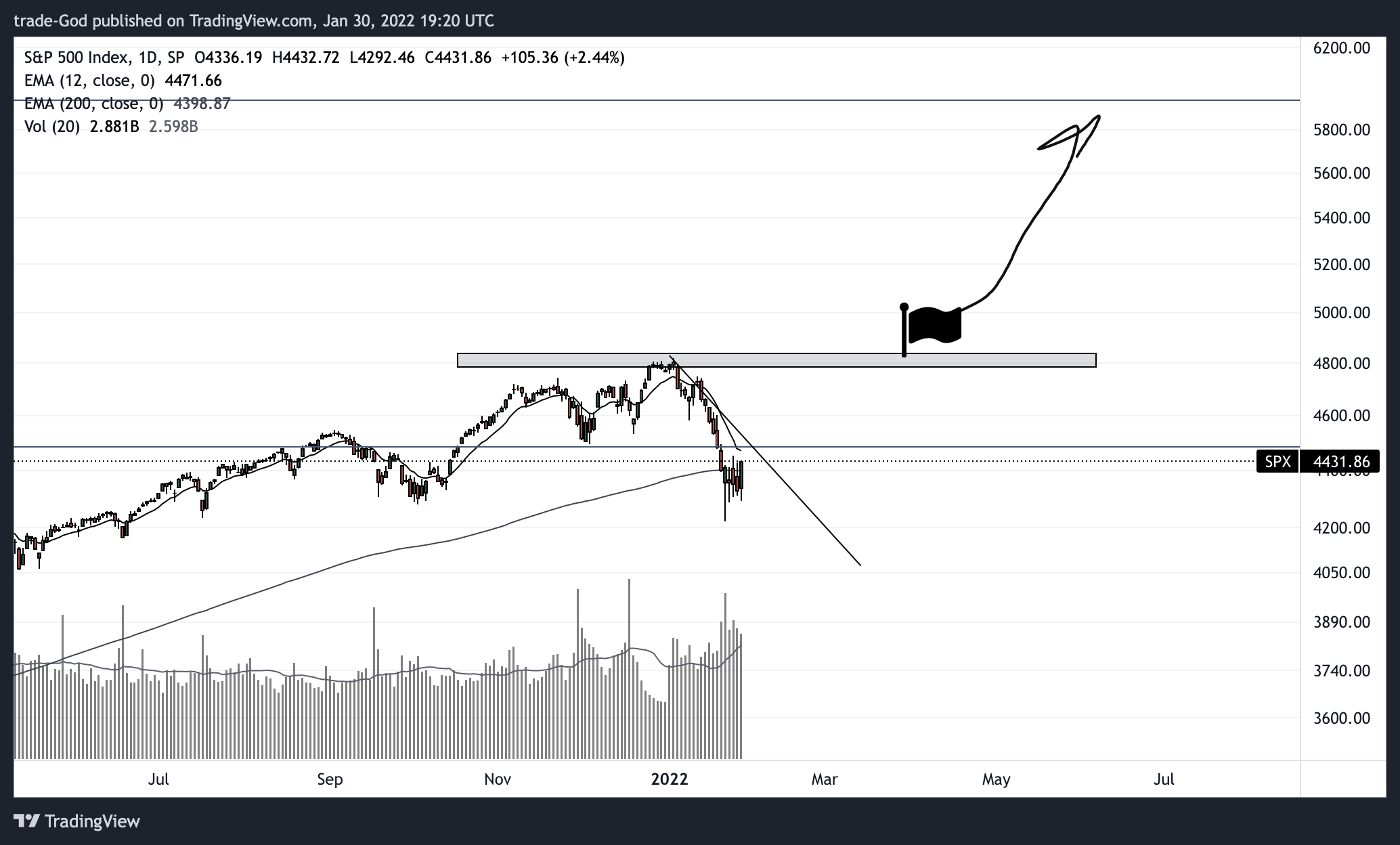SP:SPX Chart Image by trade-God