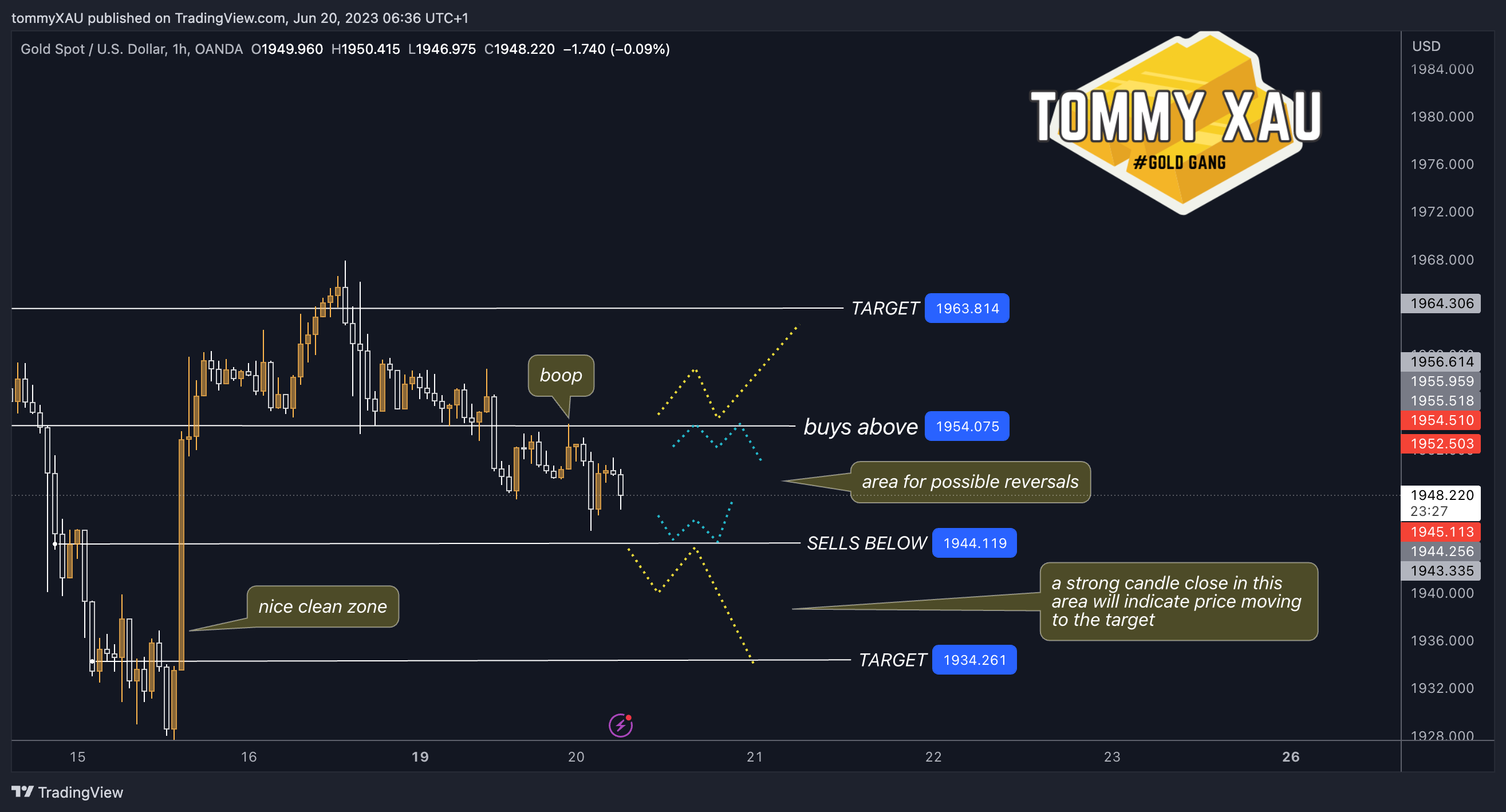 OANDA:XAUUSD Chart Image by tommyXAU