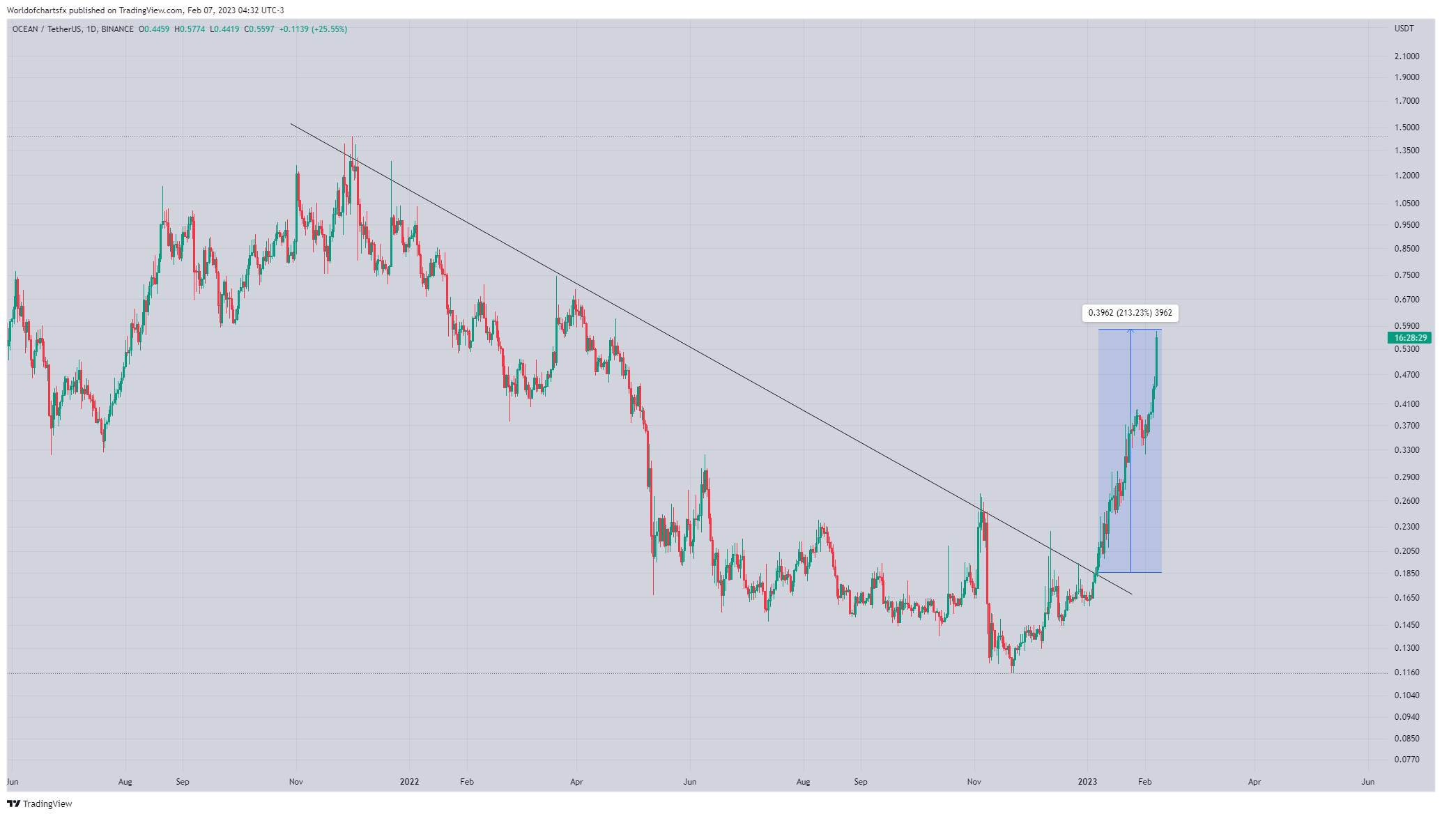 BINANCE:OCEANUSDT Chart Image by Worldofchartsfx