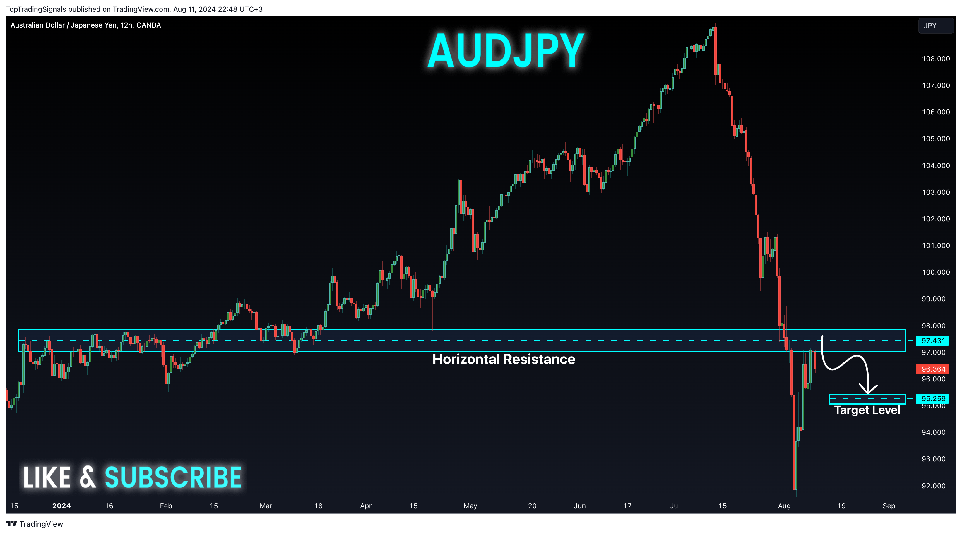 OANDA:AUDJPY Chart Image by TopTradingSignals