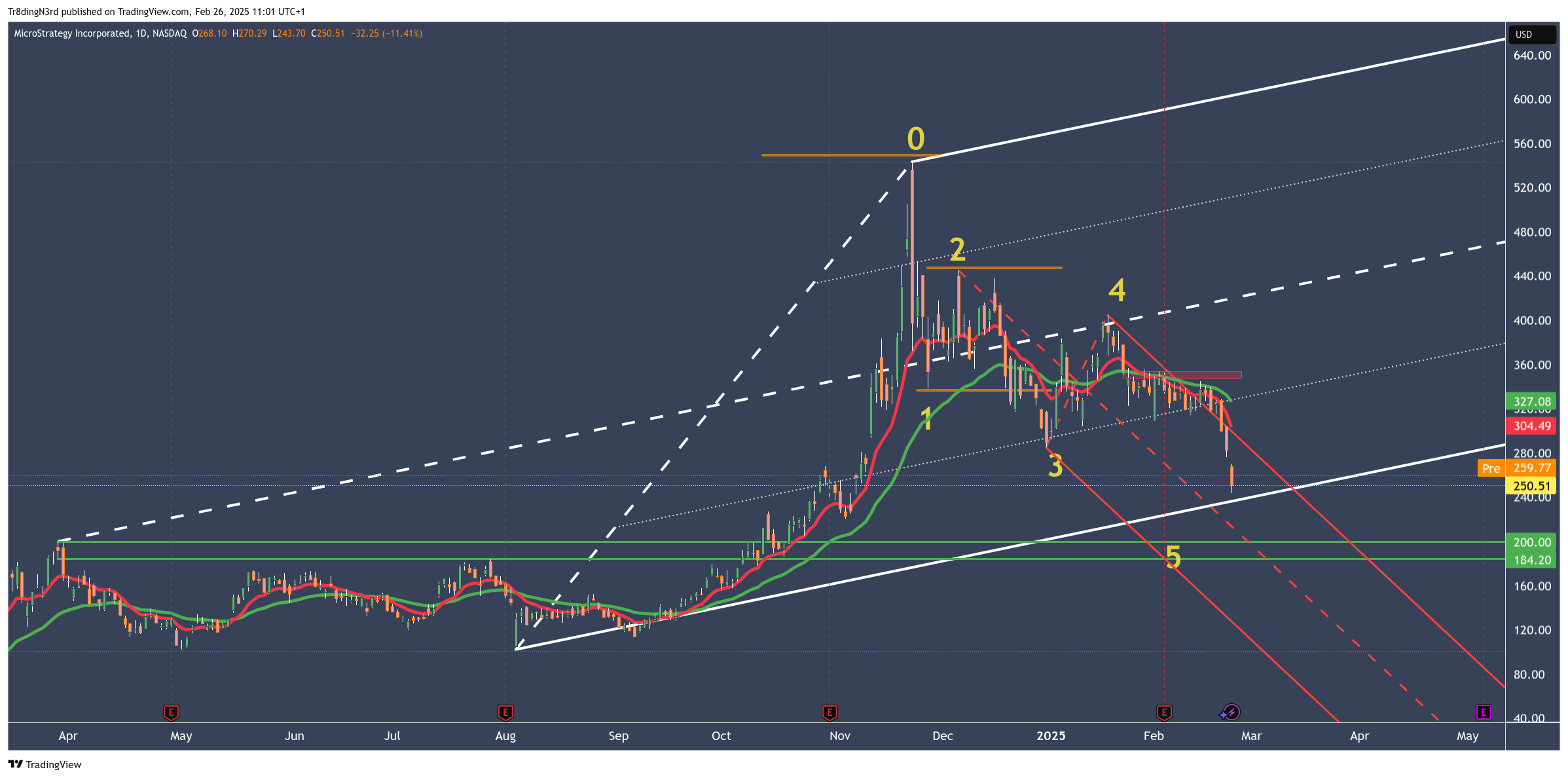 BATS:MSTR Chart Image by Tr8dingN3rd