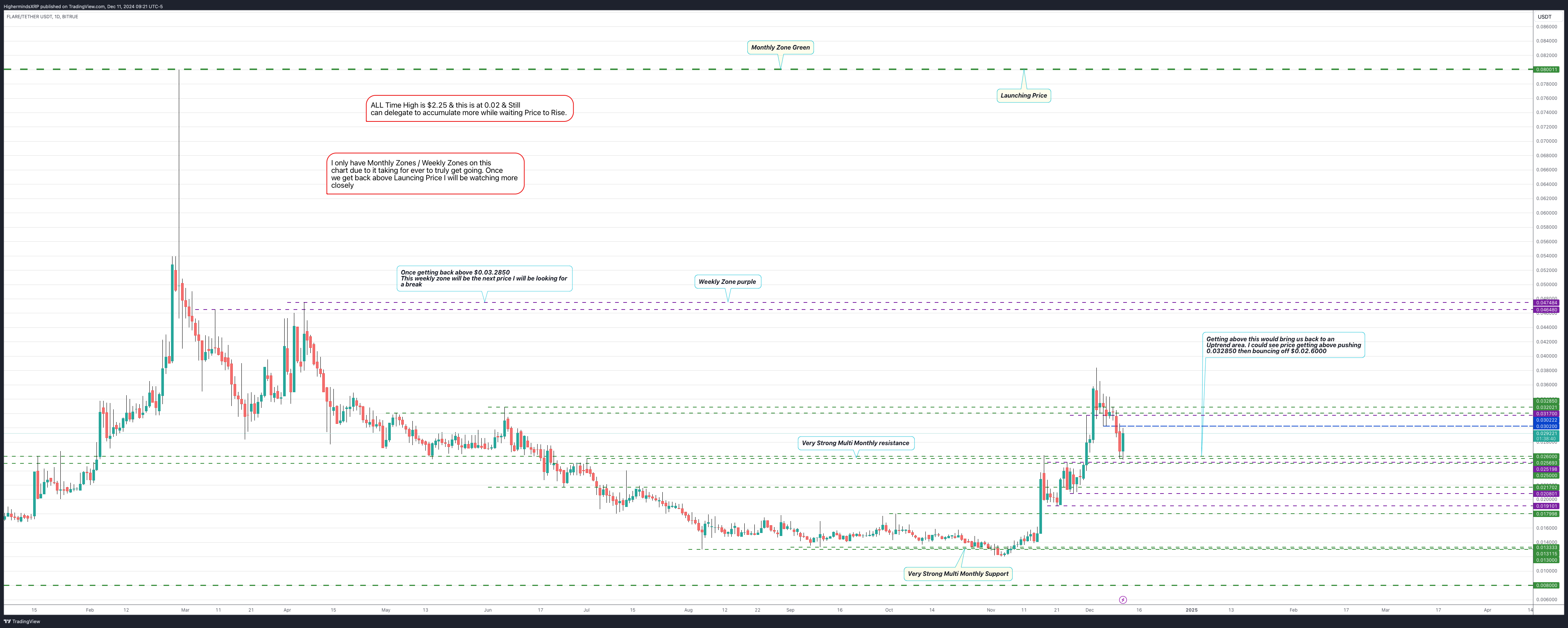 BITRUE:FLRUSDT Chart Image by HighermindsXRP