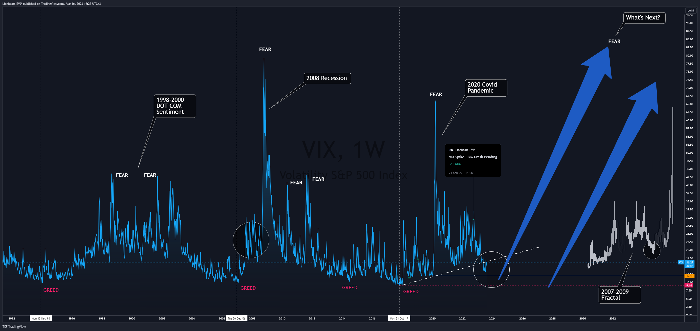 CBOE:VIX Chart Image by EW4X