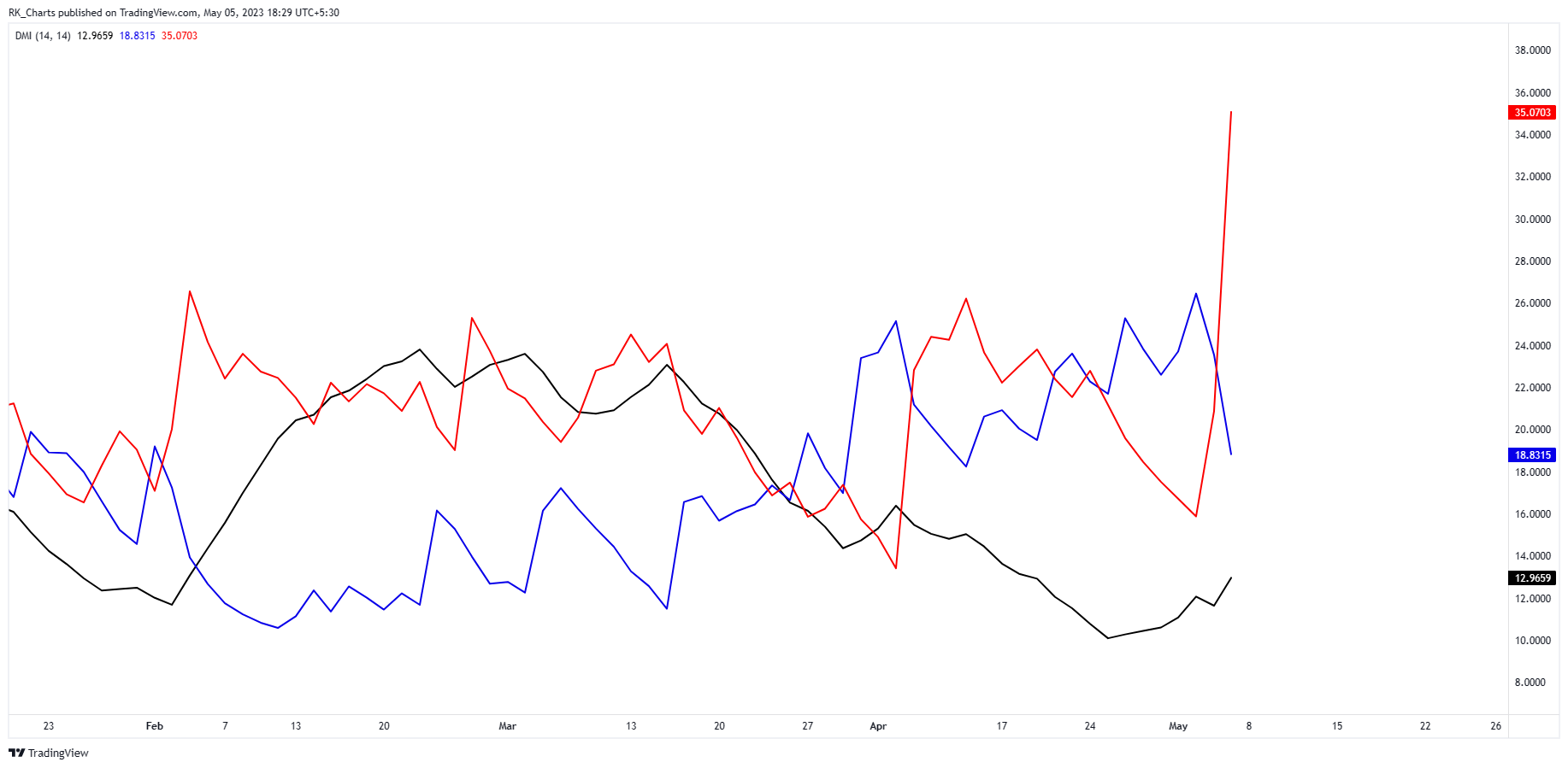 NSE:DABUR Chart Image by RK_Chaarts