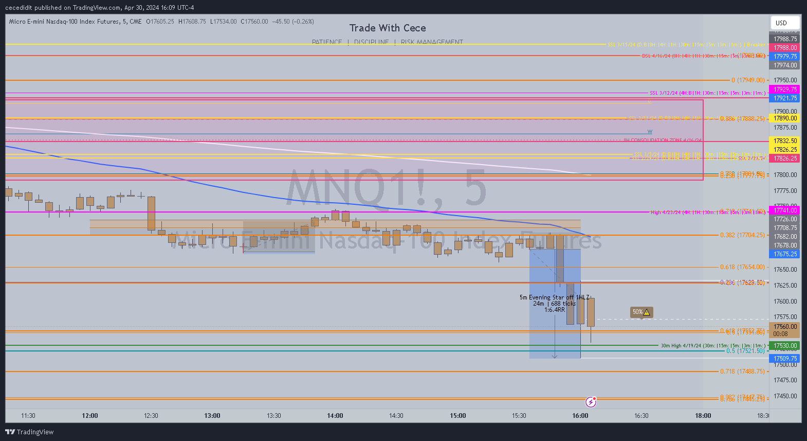 CME_MINI:MNQ1! Chart Image by cecedidit