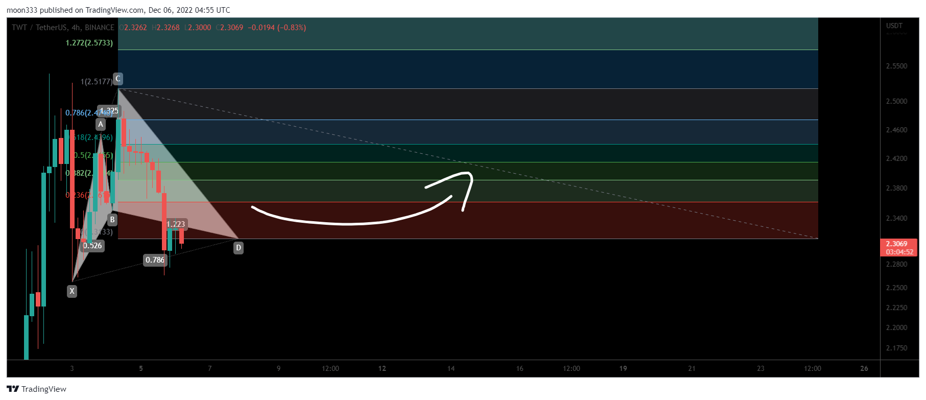 BINANCE:TWTUSDT Chart Image by moon333