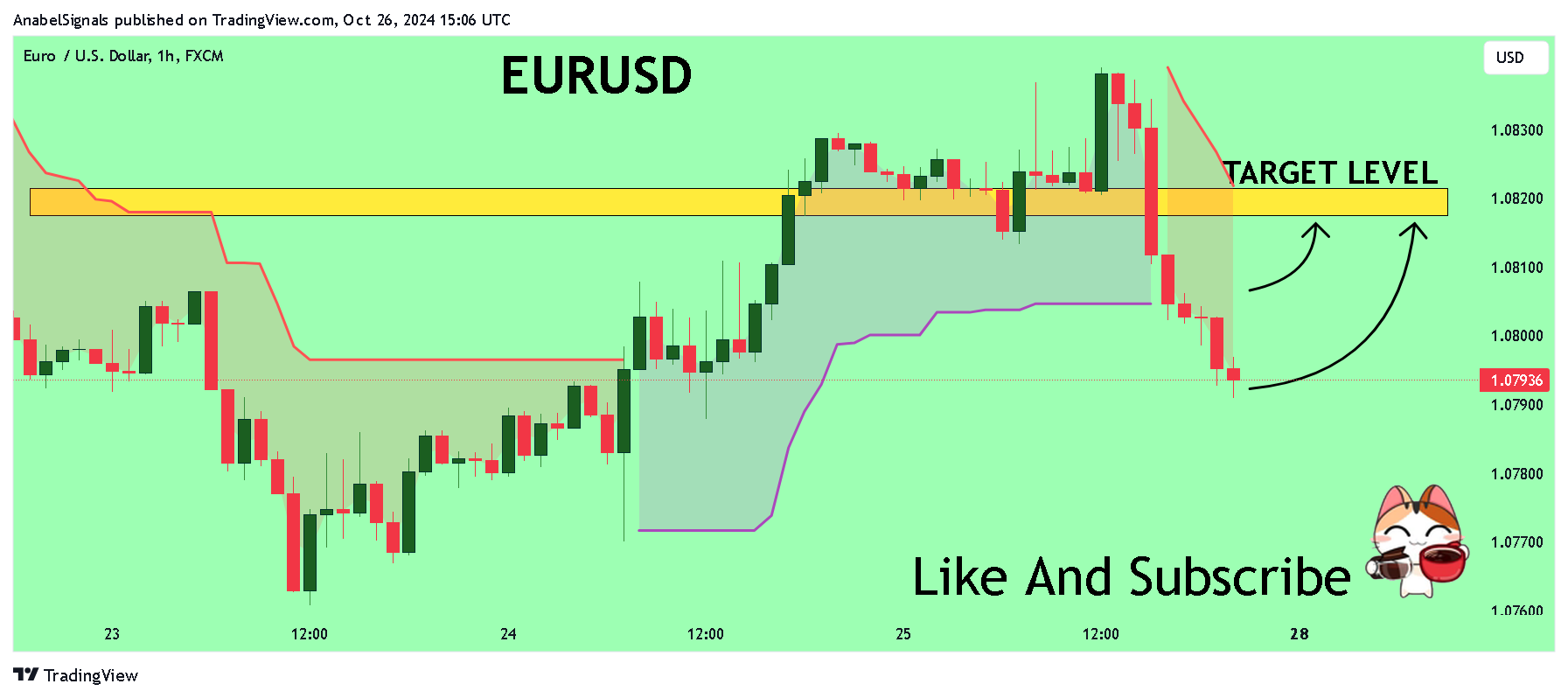 FX:EURUSD Chart Image by AnabelSignals
