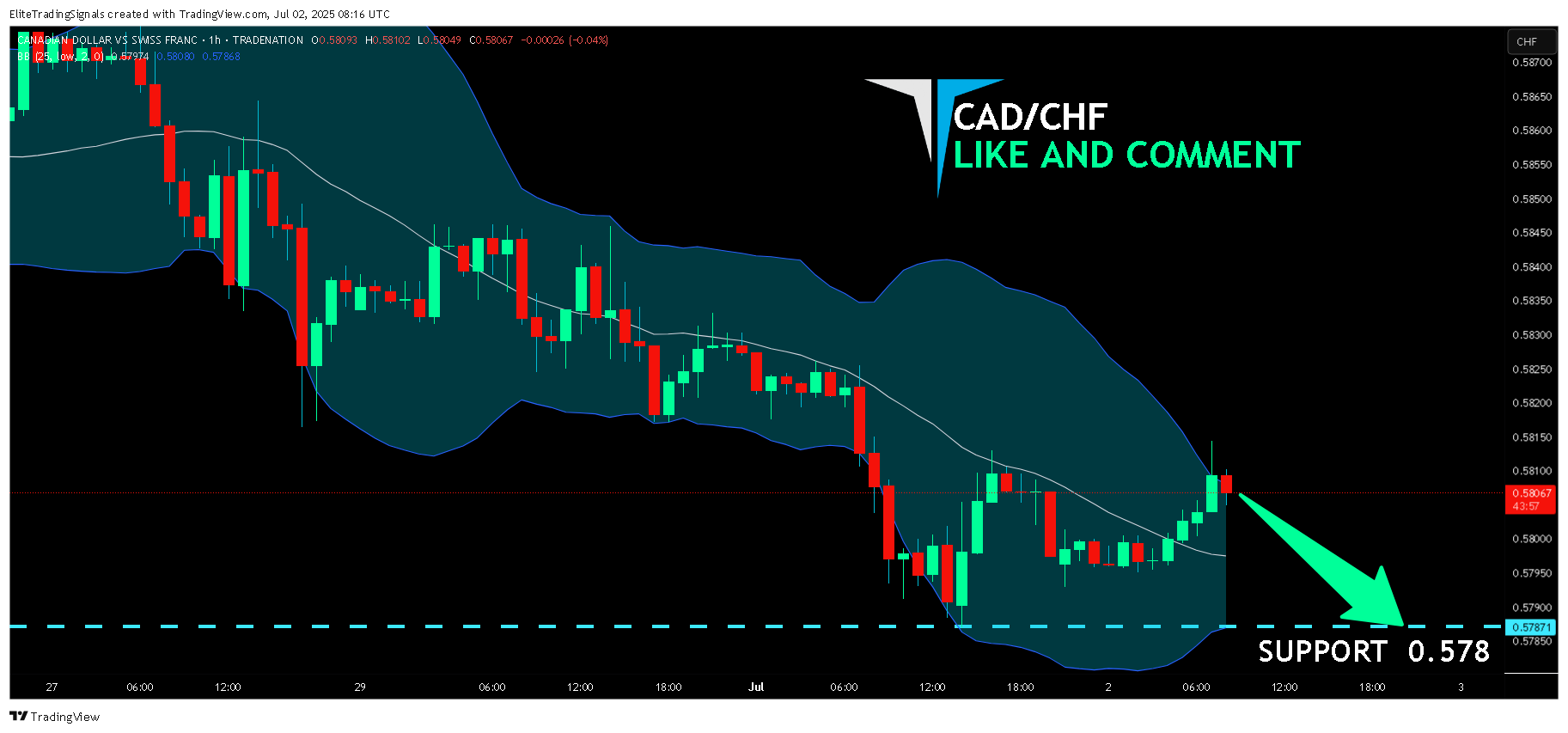 TRADENATION:CADCHF Chart Image by EliteTradingSignals