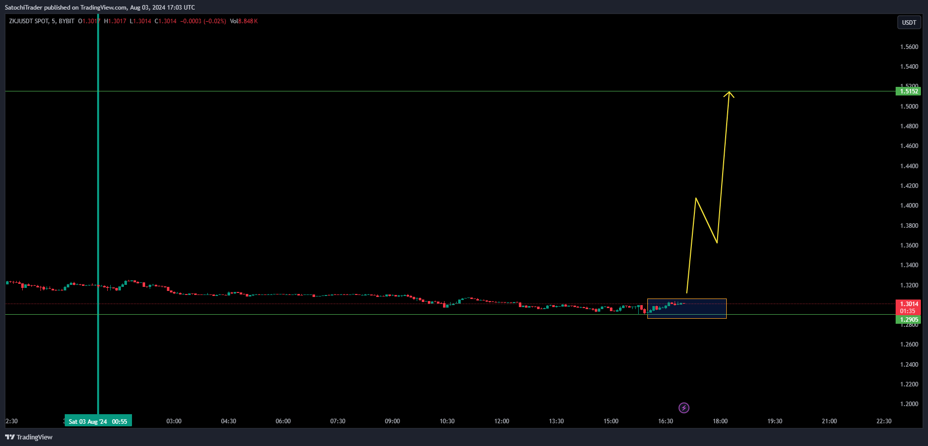 BYBIT:ZKJUSDT Chart Image by SatochiTrader