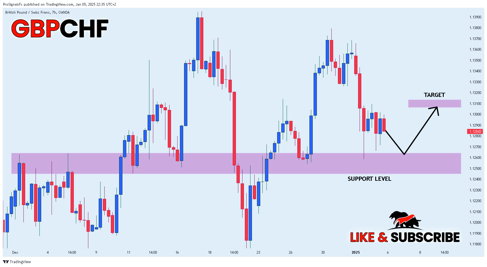 OANDA:GBPCHF Chart Image by ProSignalsFx