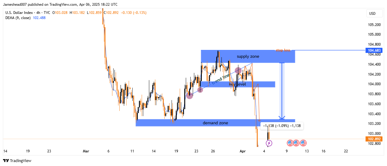 TVC:DXY Chart Image by Jameshead007