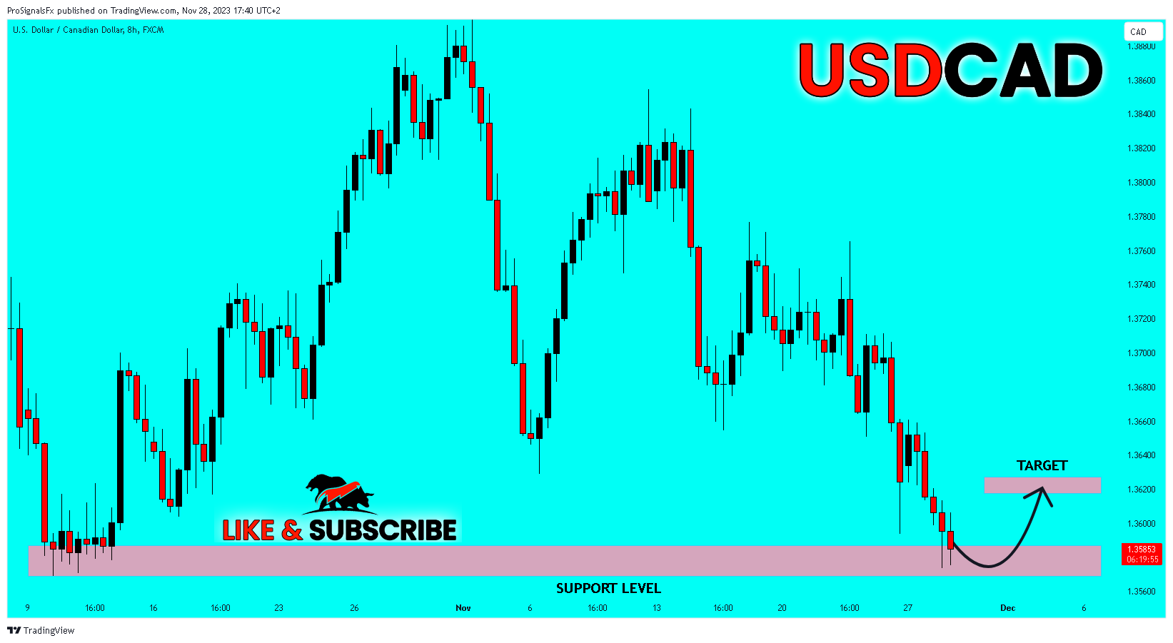 FX:USDCAD Chart Image by ProSignalsFx