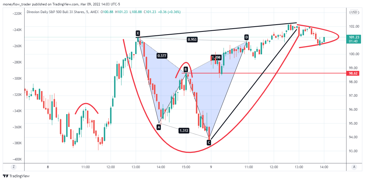 AMEX:SPXL Chart Image by moneyflow_trader