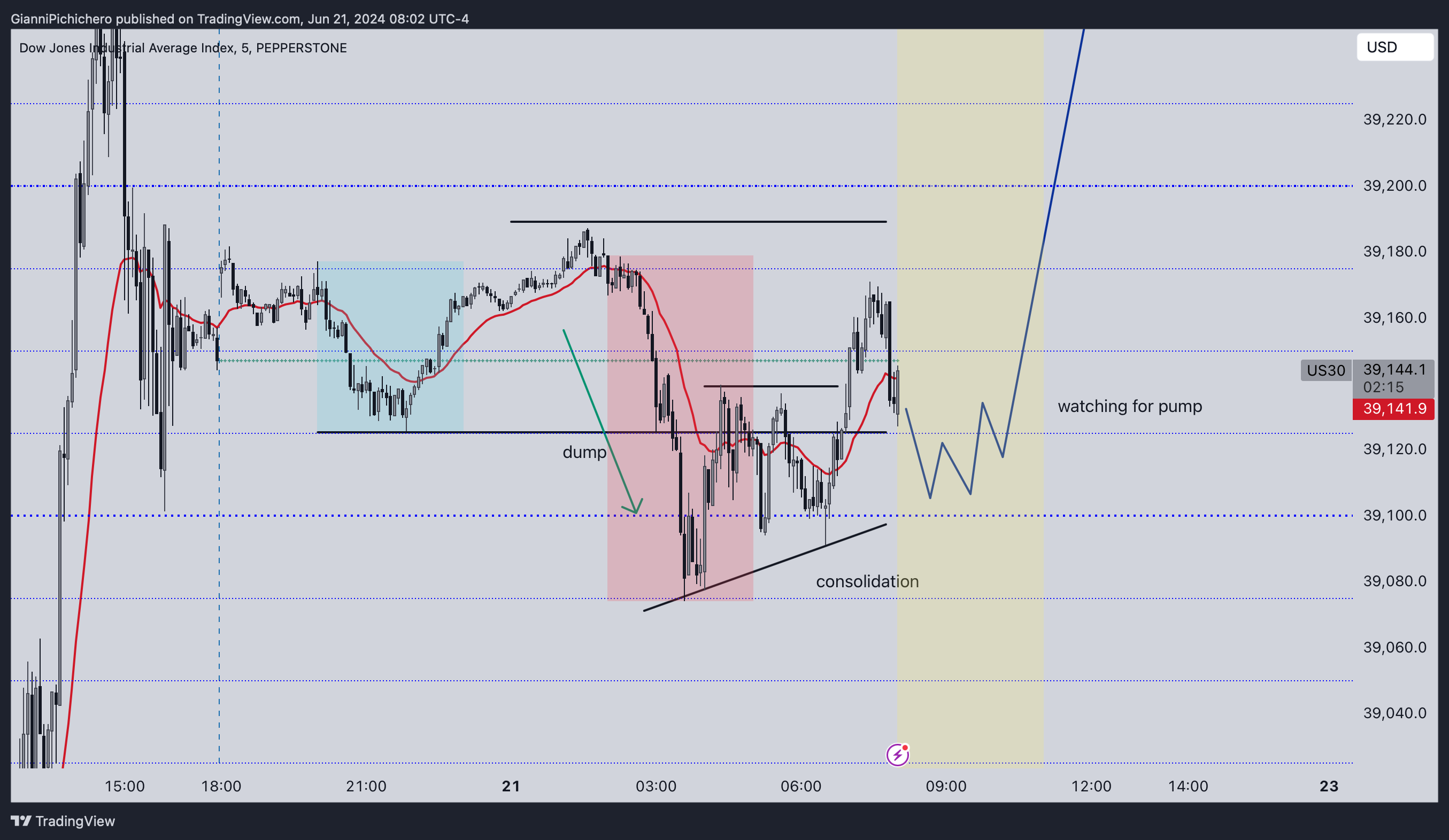 PEPPERSTONE:US30 Chart Image by GianniPichichero