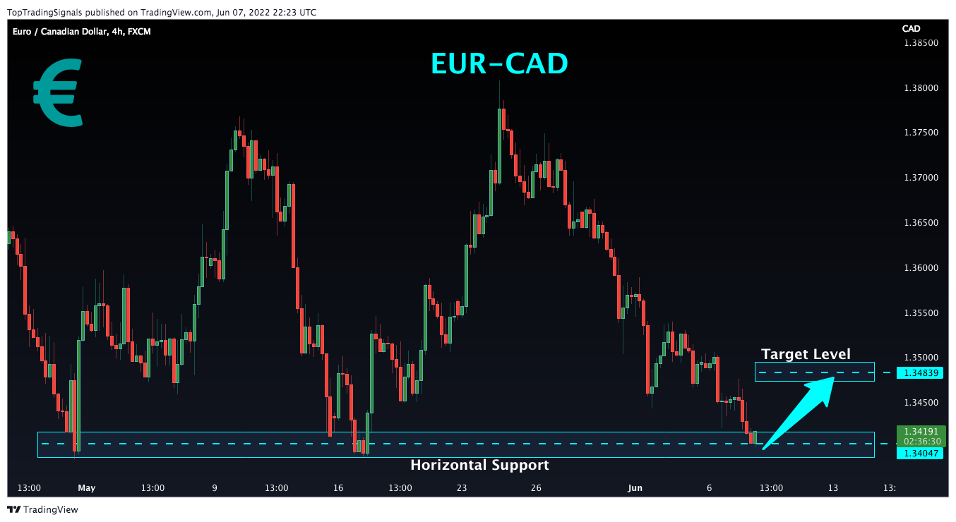 FX:EURCAD Chart Image by TopTradingSignals