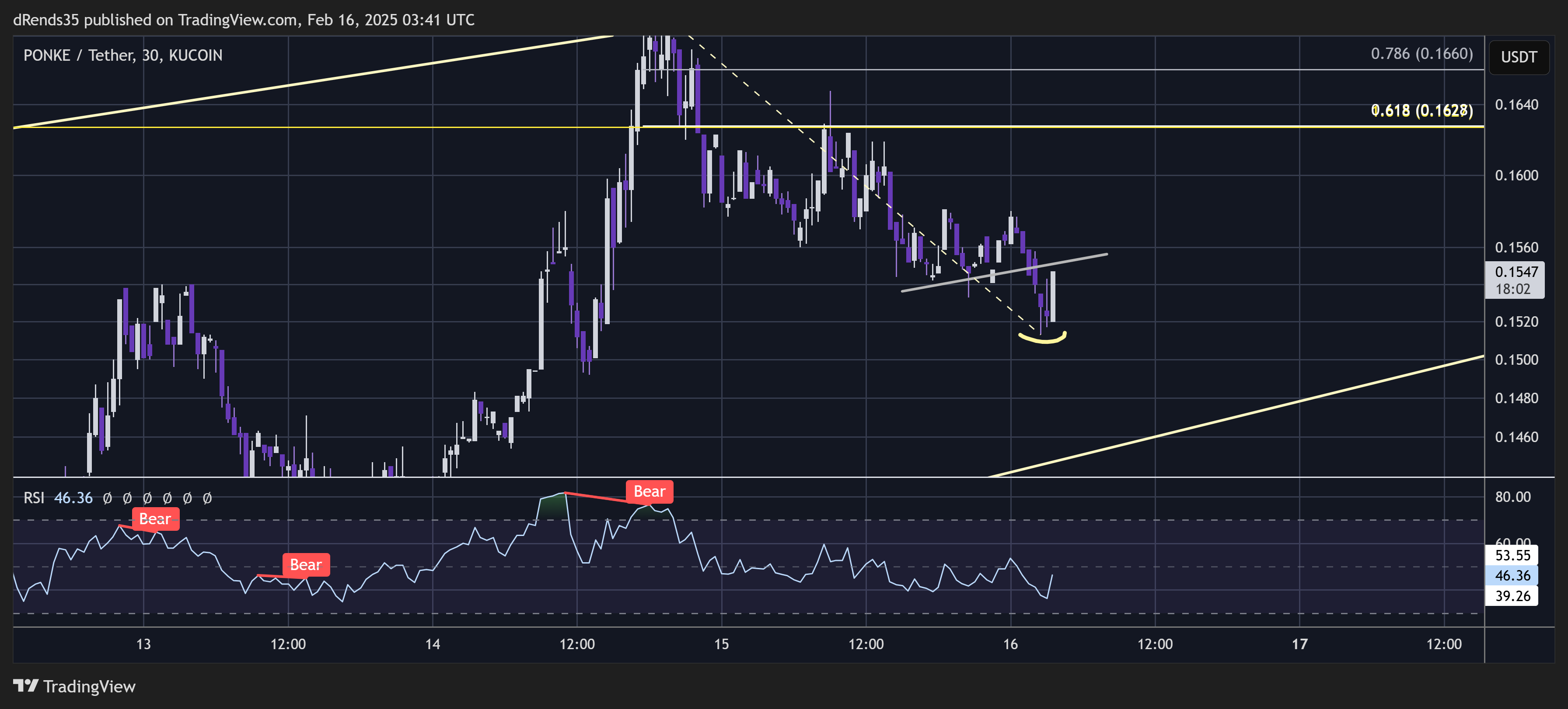 KUCOIN:PONKEUSDT Chart Image by dRends35