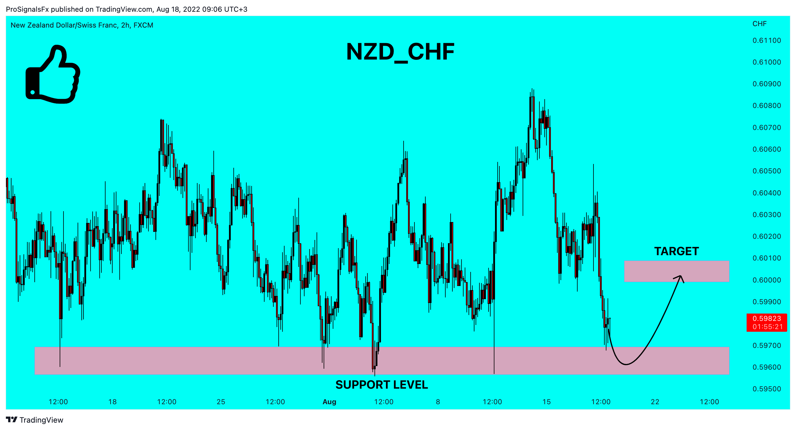 FX:NZDCHF Chart Image by ProSignalsFx
