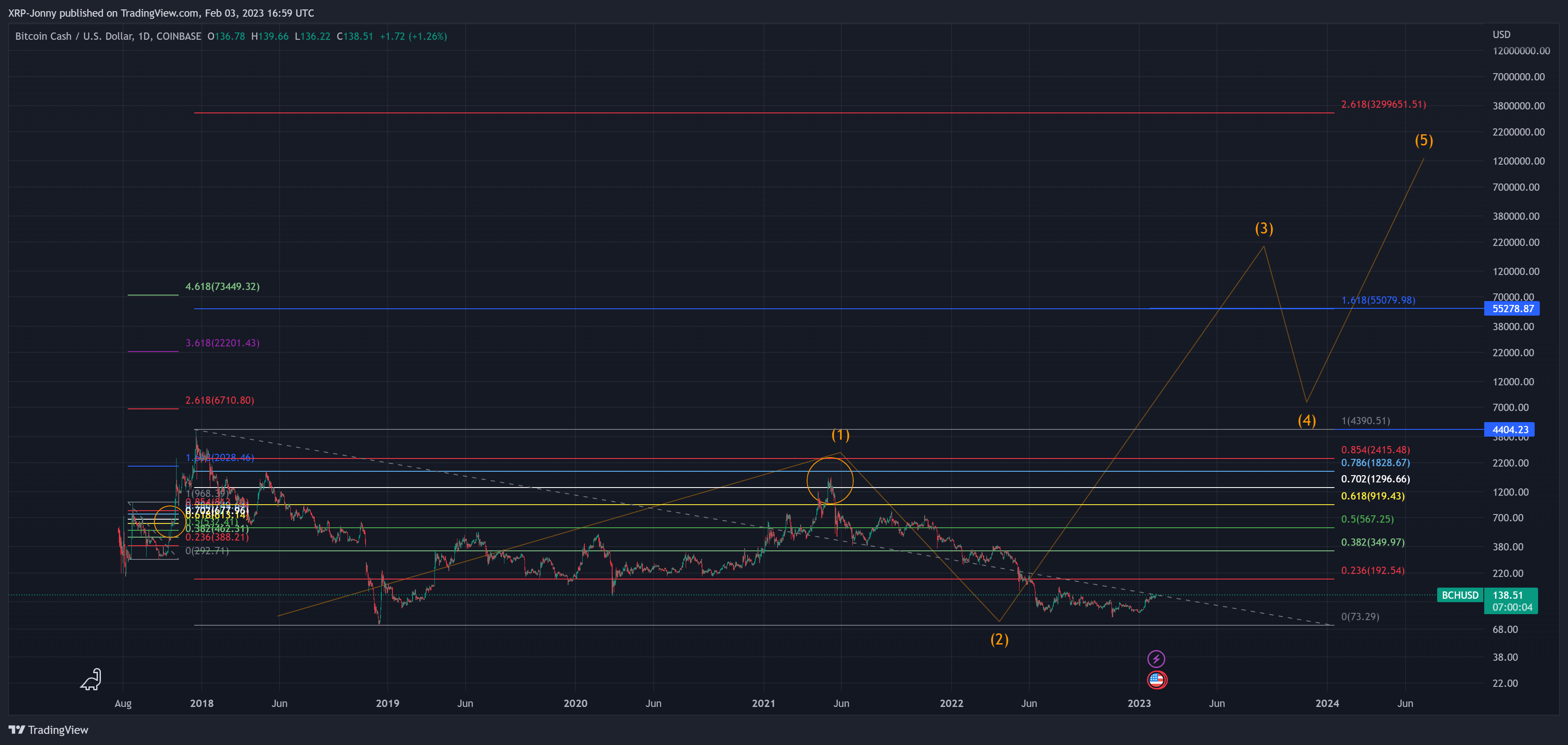 COINBASE:BCHUSD Chart Image by XRP-Jonny