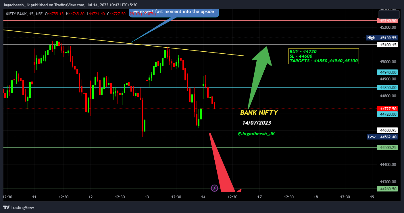 NSE:BANKNIFTY Chart Image by Jagadheesh_JP