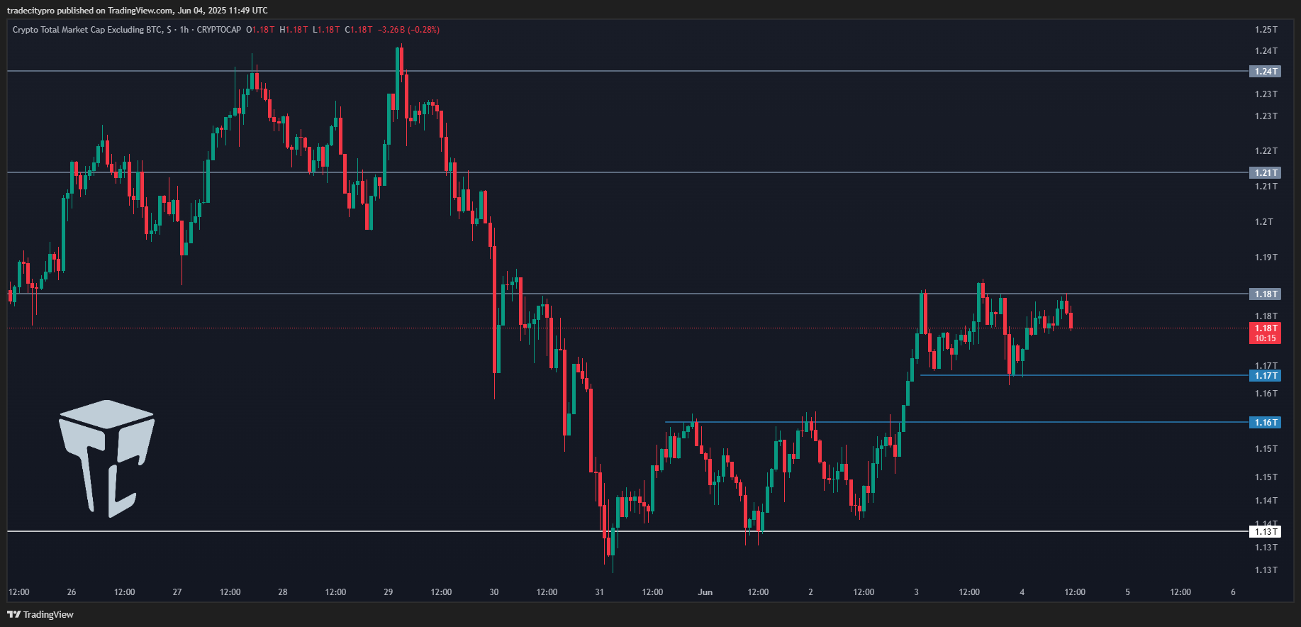 CRYPTOCAP:TOTAL2 Chart Image by tradecitypro