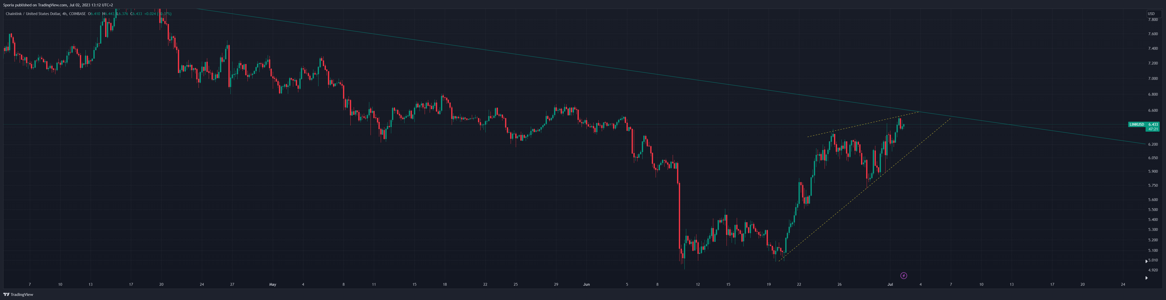 COINBASE:LINKUSD Chart Image by Sporia