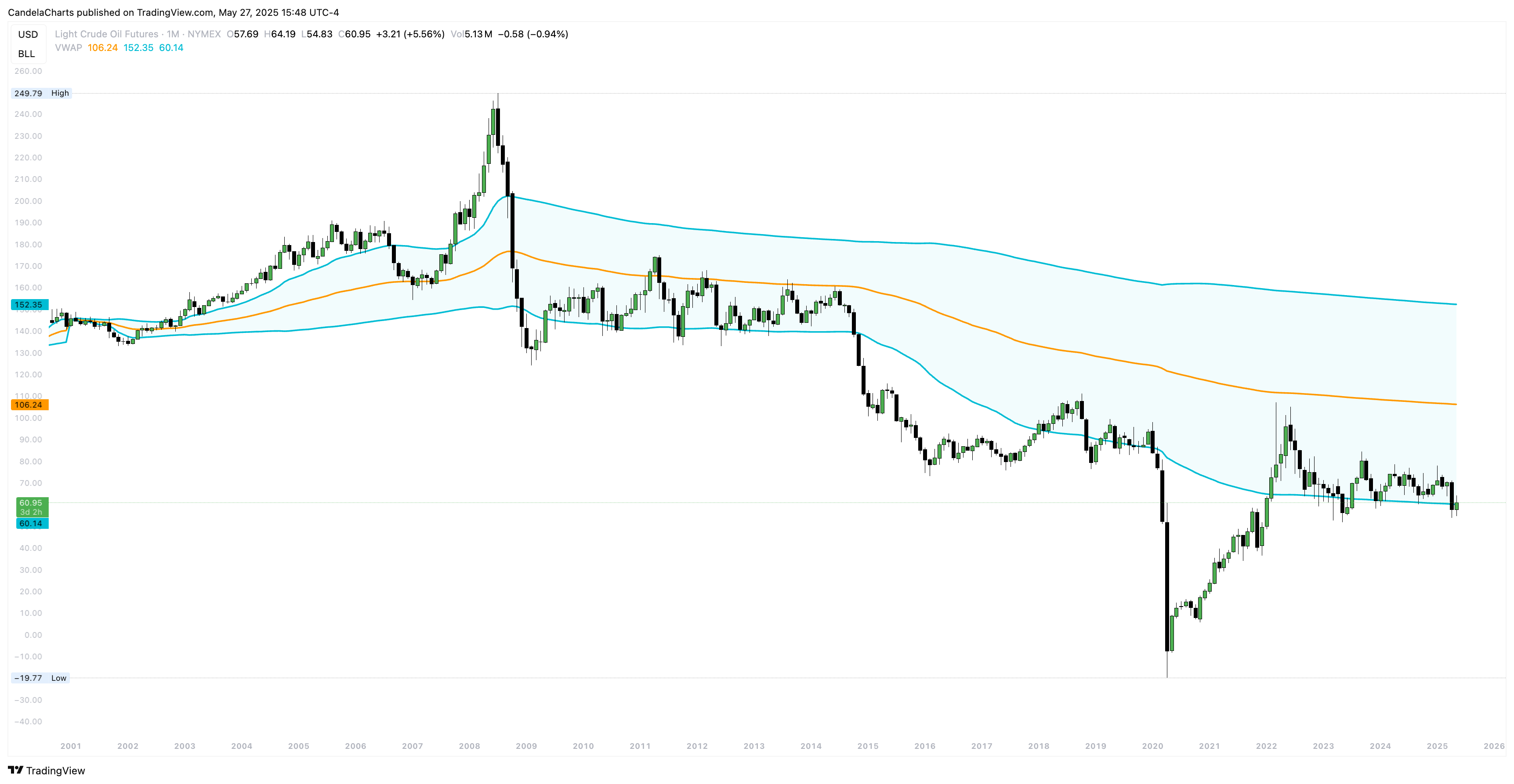NYMEX:CL1! Chart Image by CandelaCharts