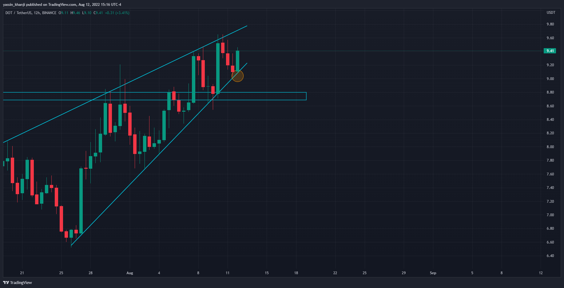 BINANCE:DOTUSDT Chart Image by yassin_khanji