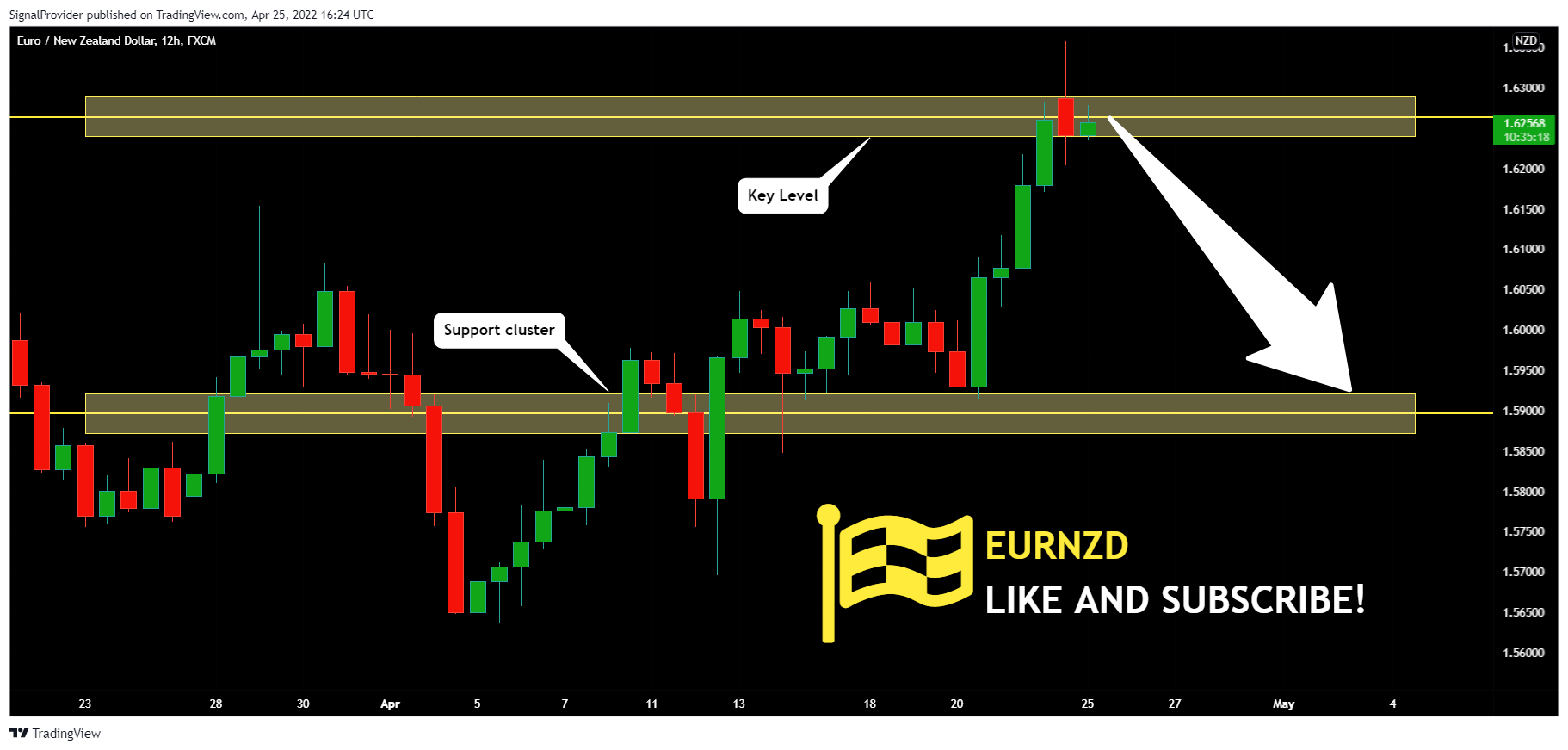 FX:EURNZD Chart Image by SignalProvider