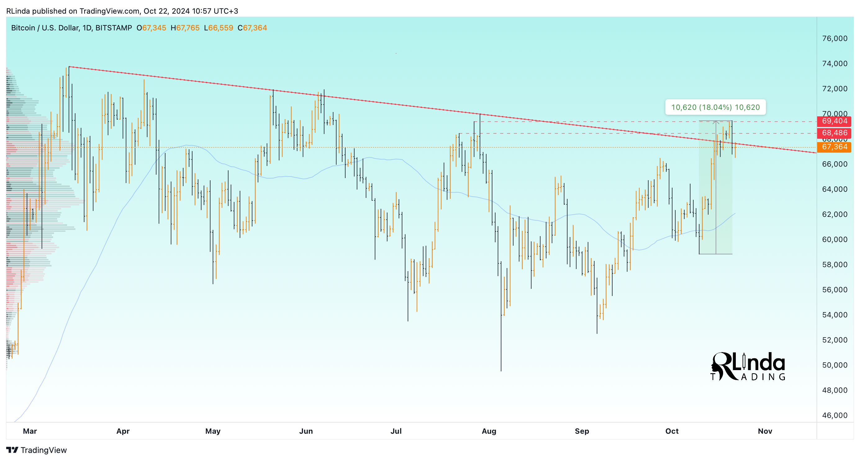 BITSTAMP:BTCUSD Chart Image by RLinda