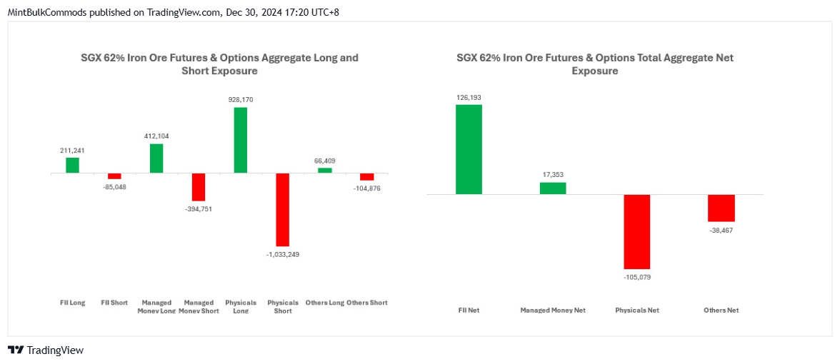 SGX_DLY:FEF2! Chart Image by MintBulkCommods