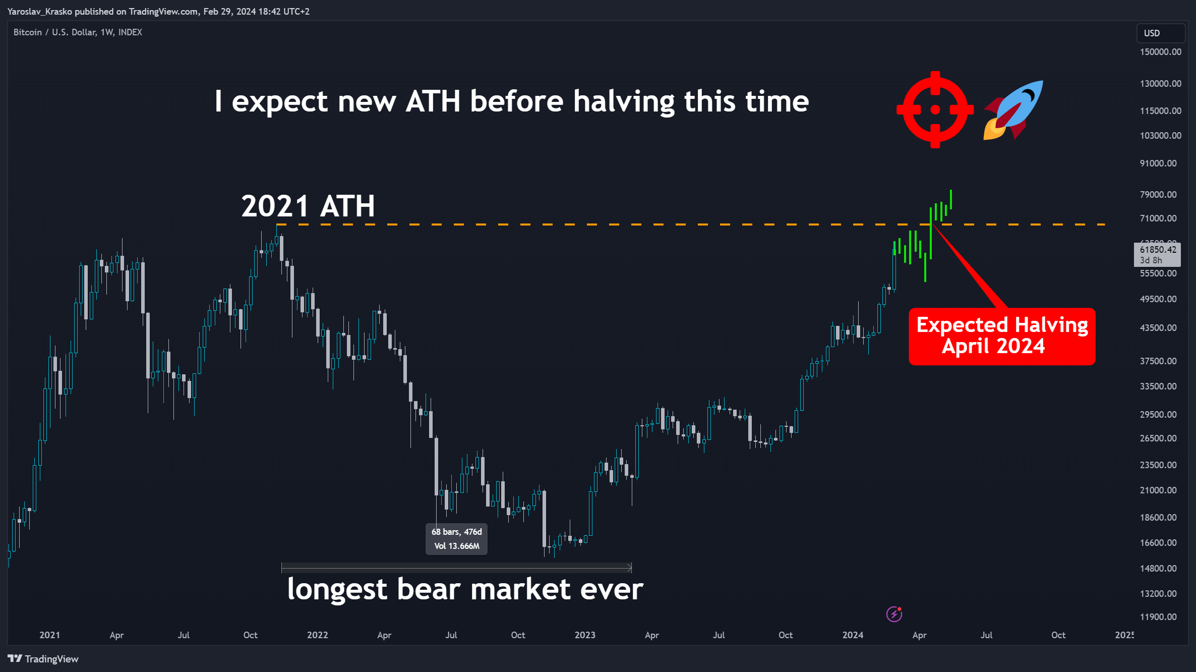 INDEX:BTCUSD Chart Image by Yaroslav_Krasko