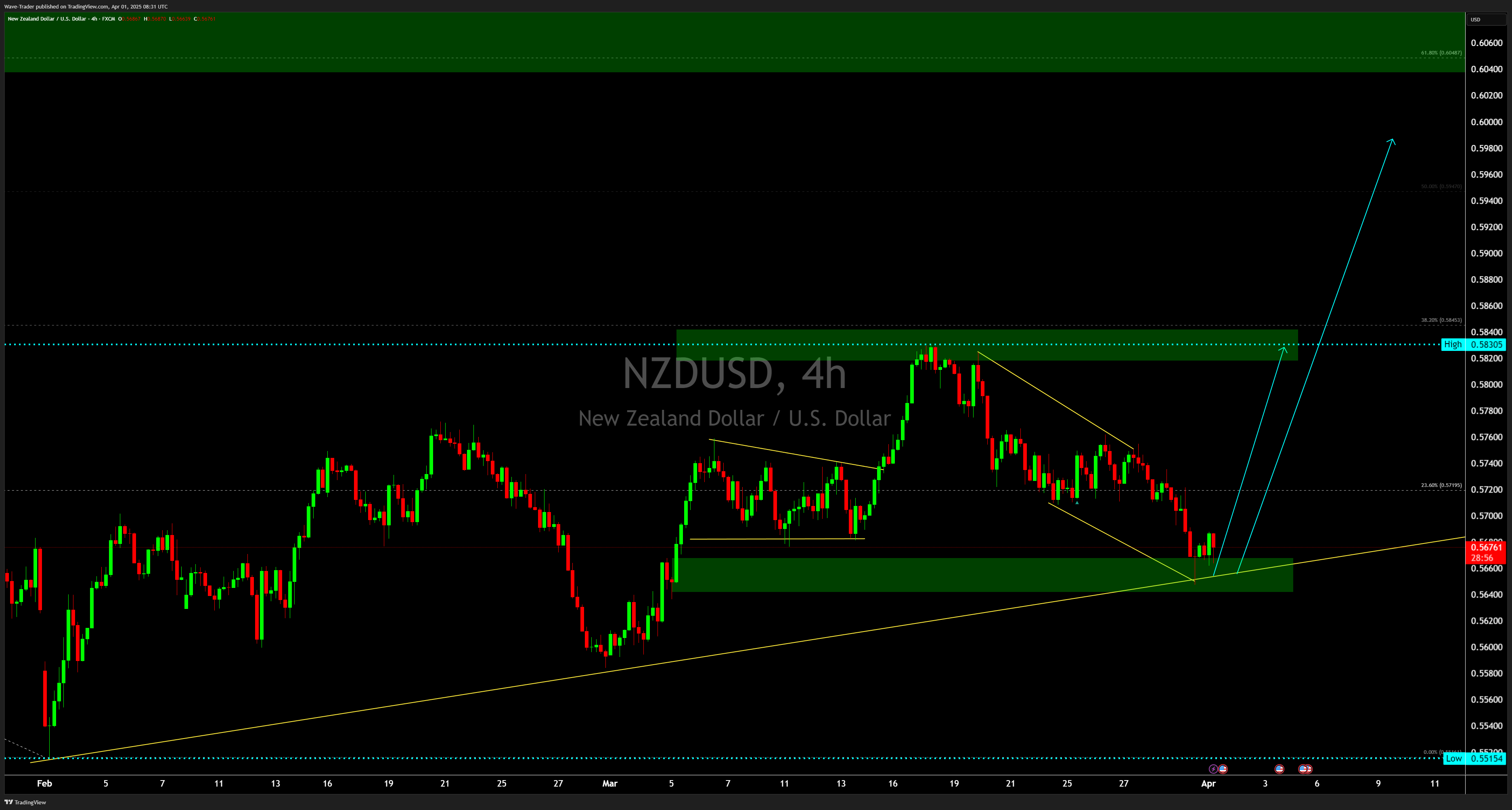 FX:NZDUSD Chart Image by Wave-Trader