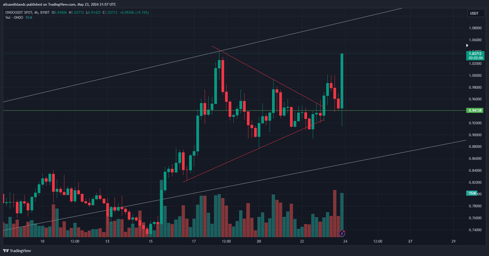 BYBIT:ONDOUSDT Chart Image by altsandislands