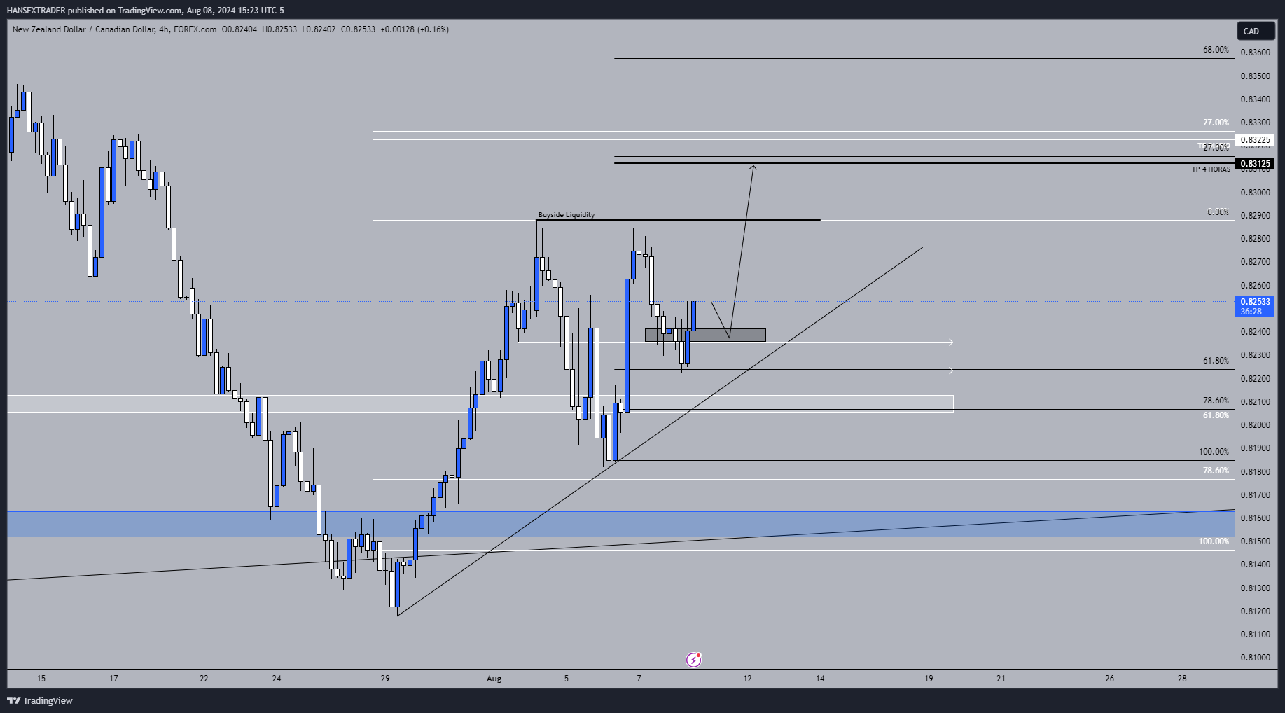 FOREXCOM:NZDCAD Chart Image by HANSFXTRADER