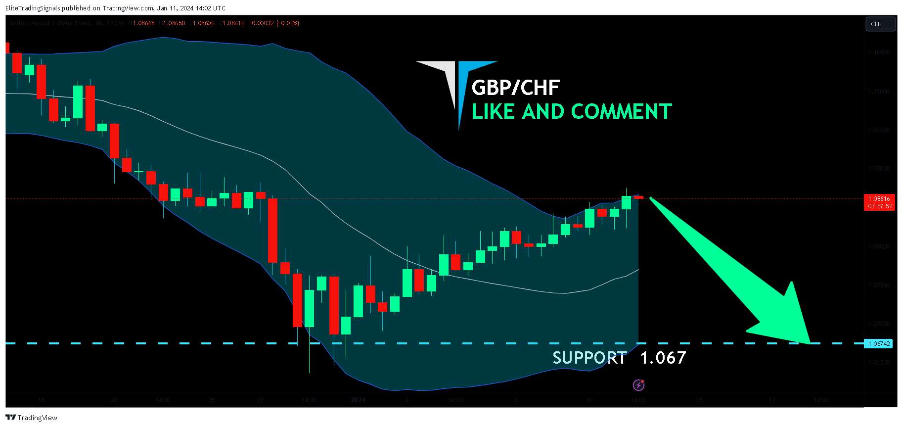 FX:GBPCHF Chart Image by EliteTradingSignals