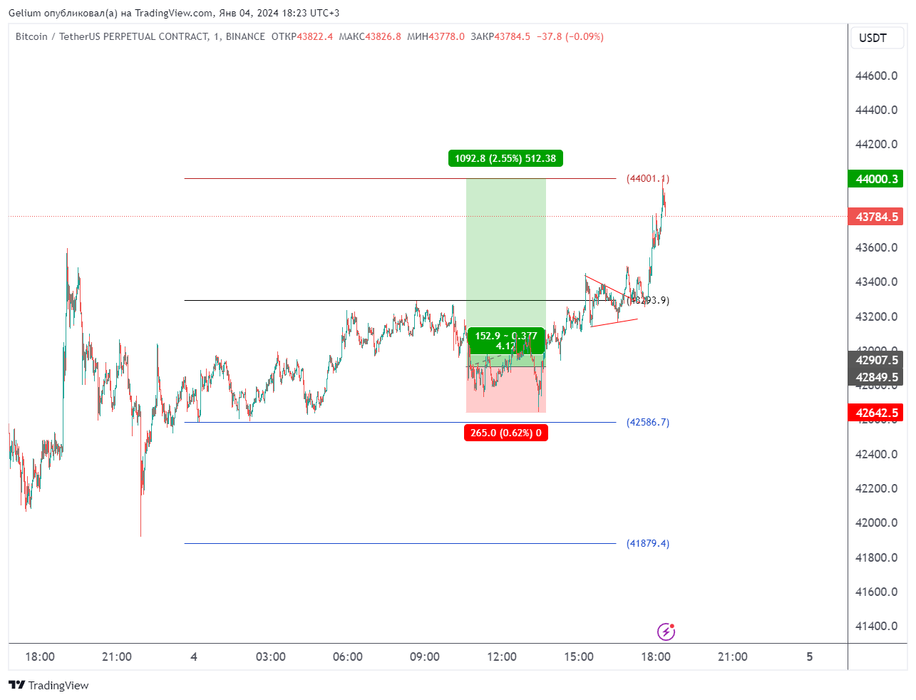 BINANCE:BTCUSDT.P Chart Image by Gelium