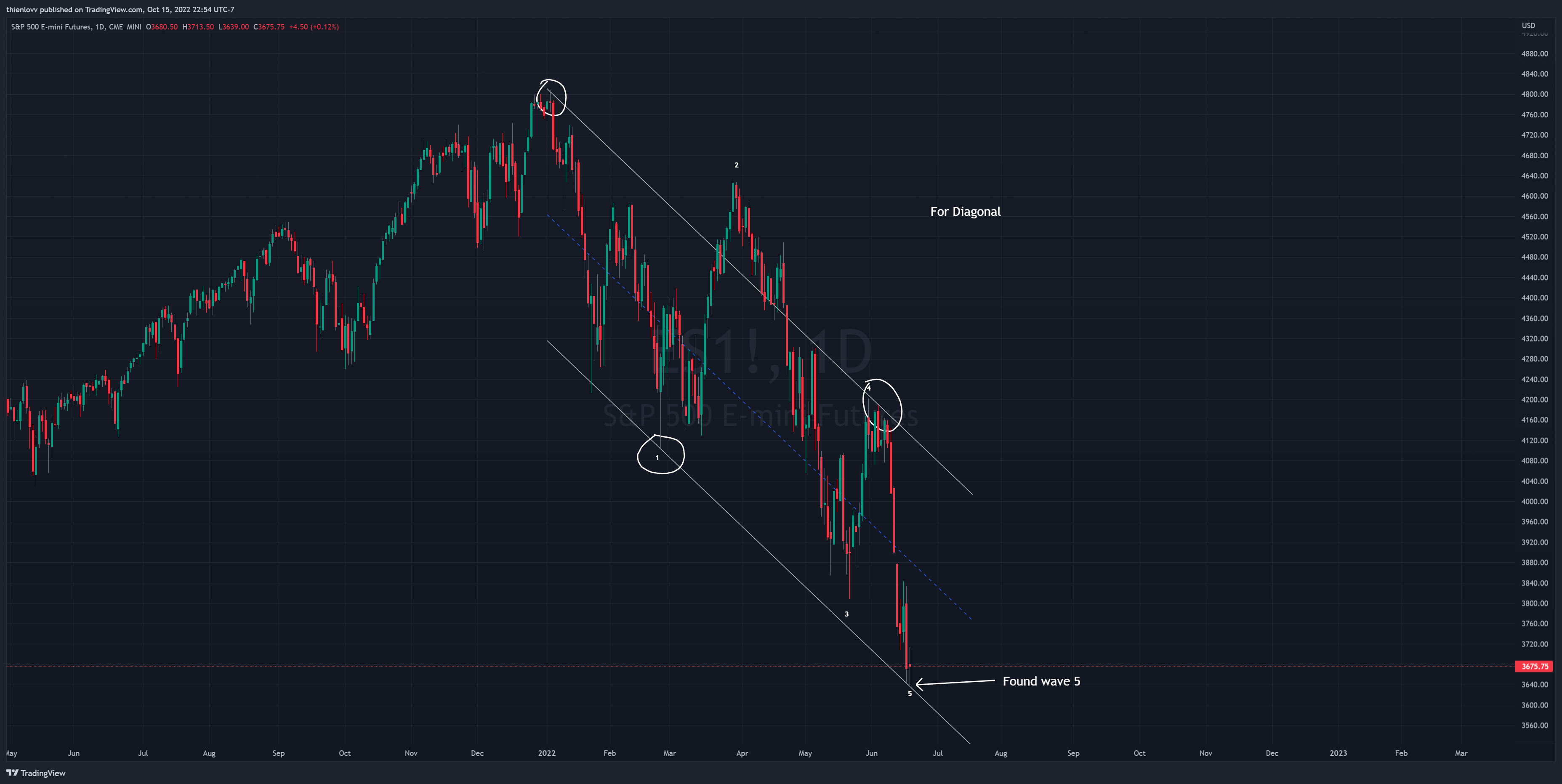 CME_MINI:ES1! Chart Image by thienlovv