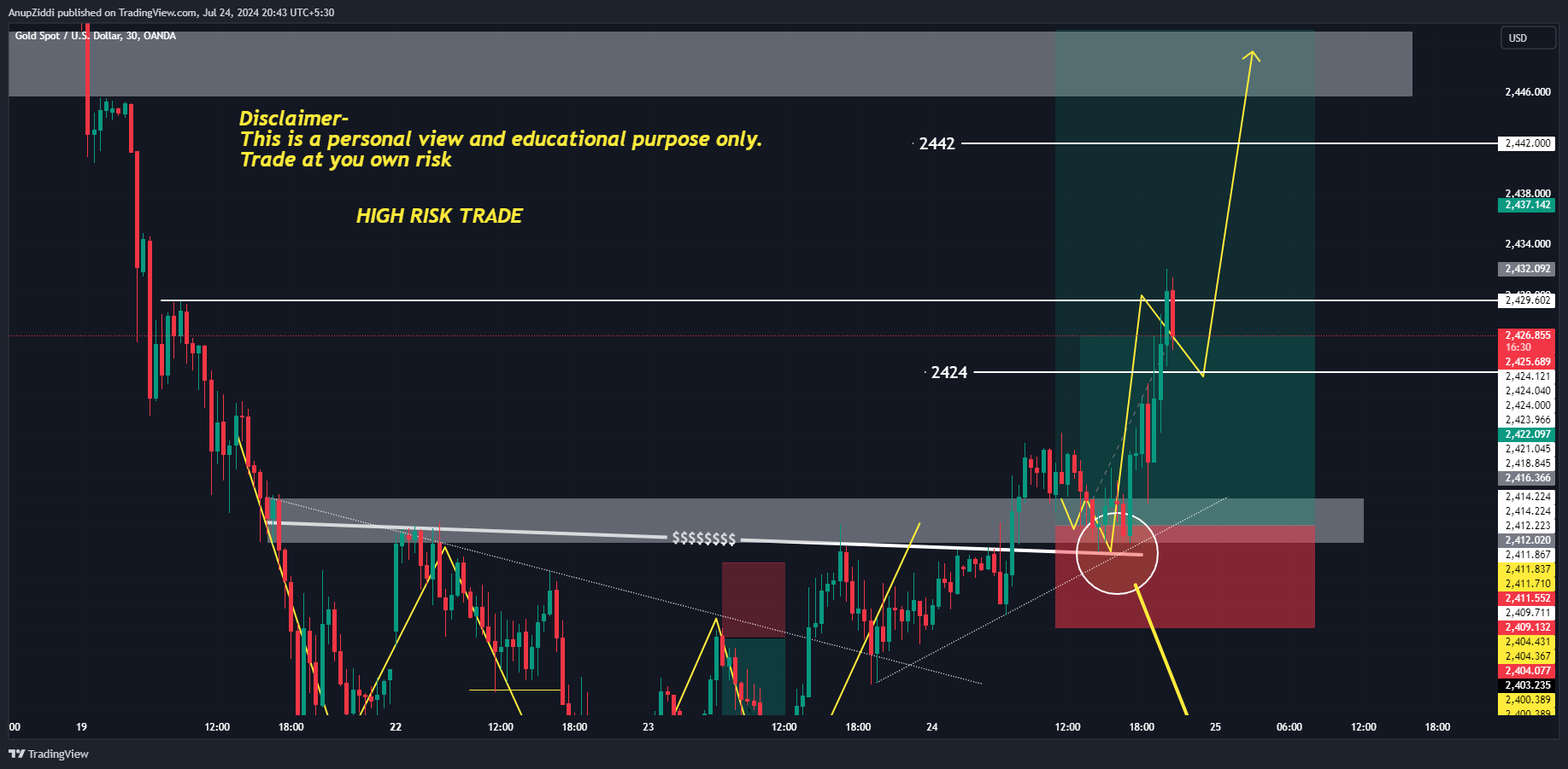 OANDA:XAUUSD Chart Image by AnupZiddi