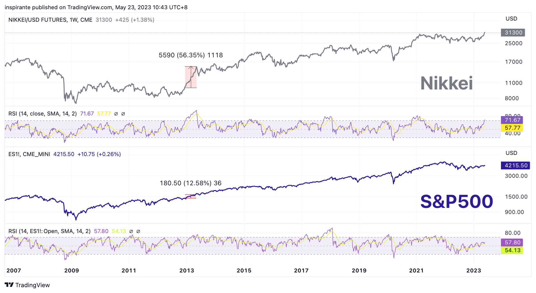 CME:NKD1! Chart Image by inspirante