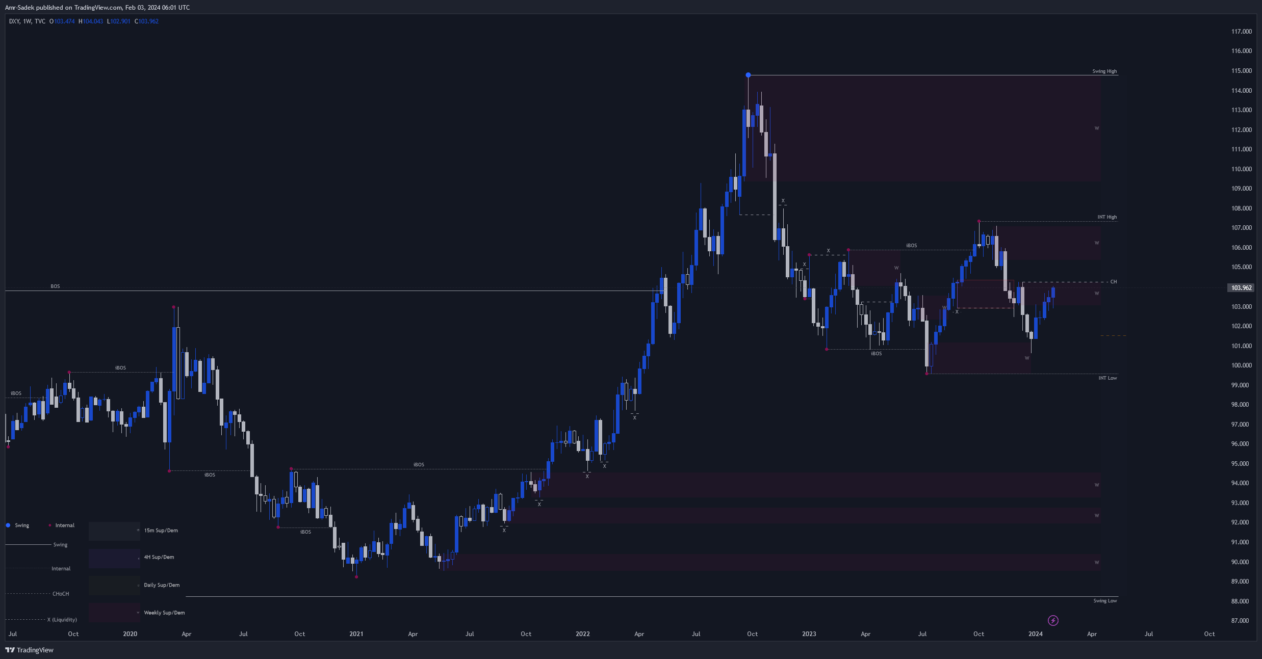 TVC:DXY Chart Image by Amr-Sadek