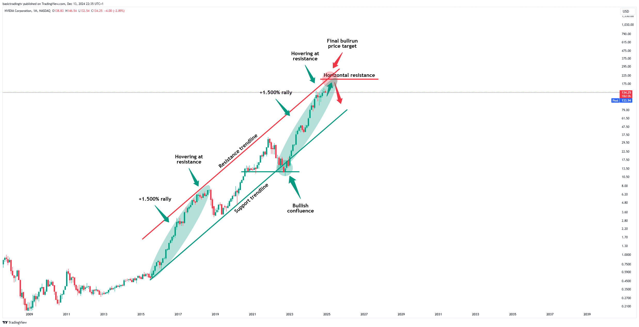 BATS:NVDA Chart Image by basictradingtv