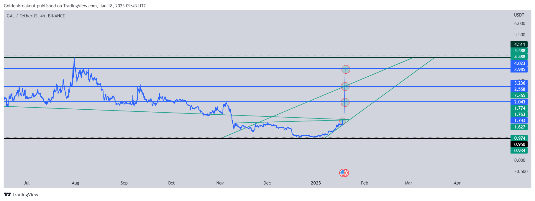 BINANCE:GALUSDT Chart Image by Goldenbreakout