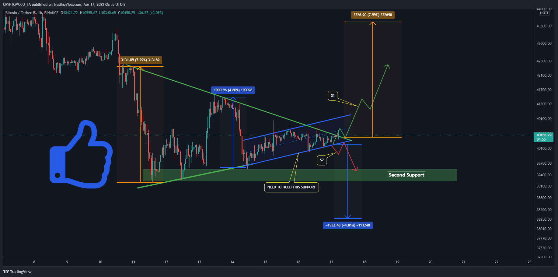 BINANCE:BTCUSDT Chart Image by CRYPTOMOJO_TA