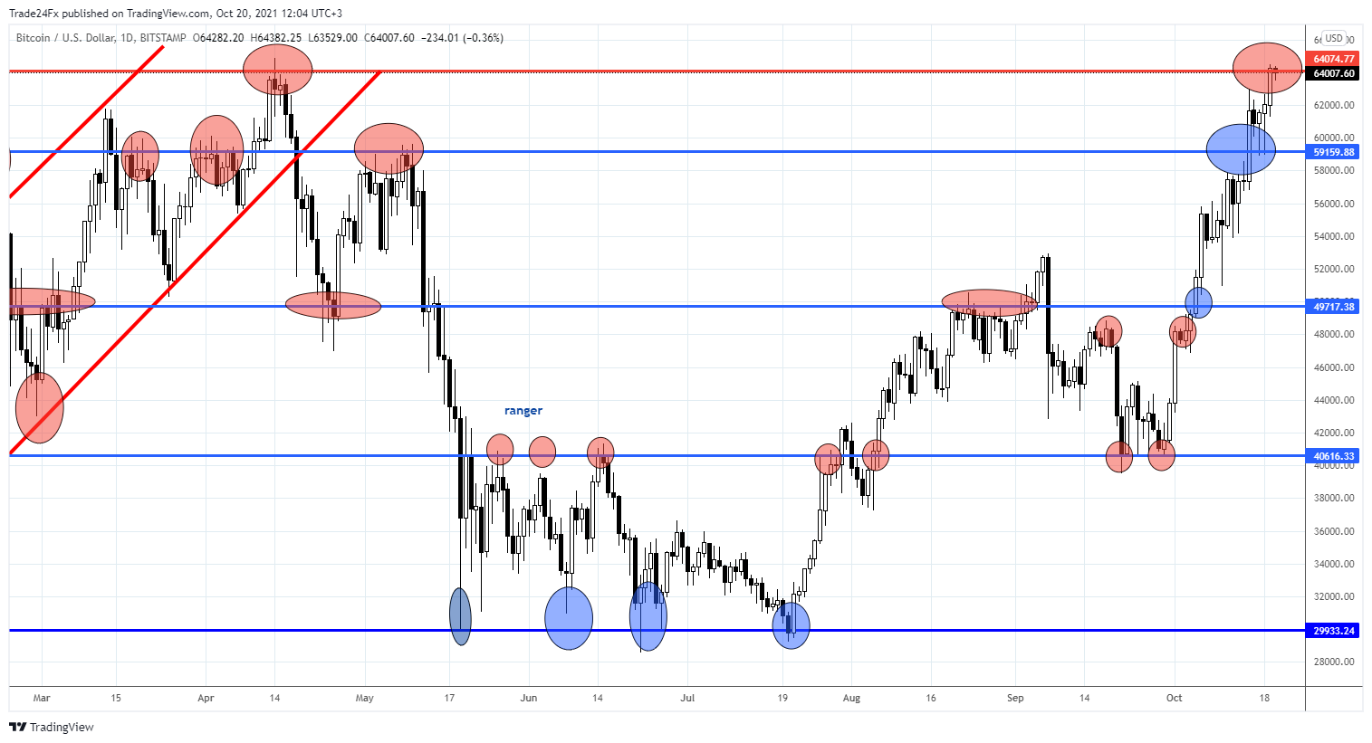BITSTAMP:BTCUSD Chart Image by Trade24Fx