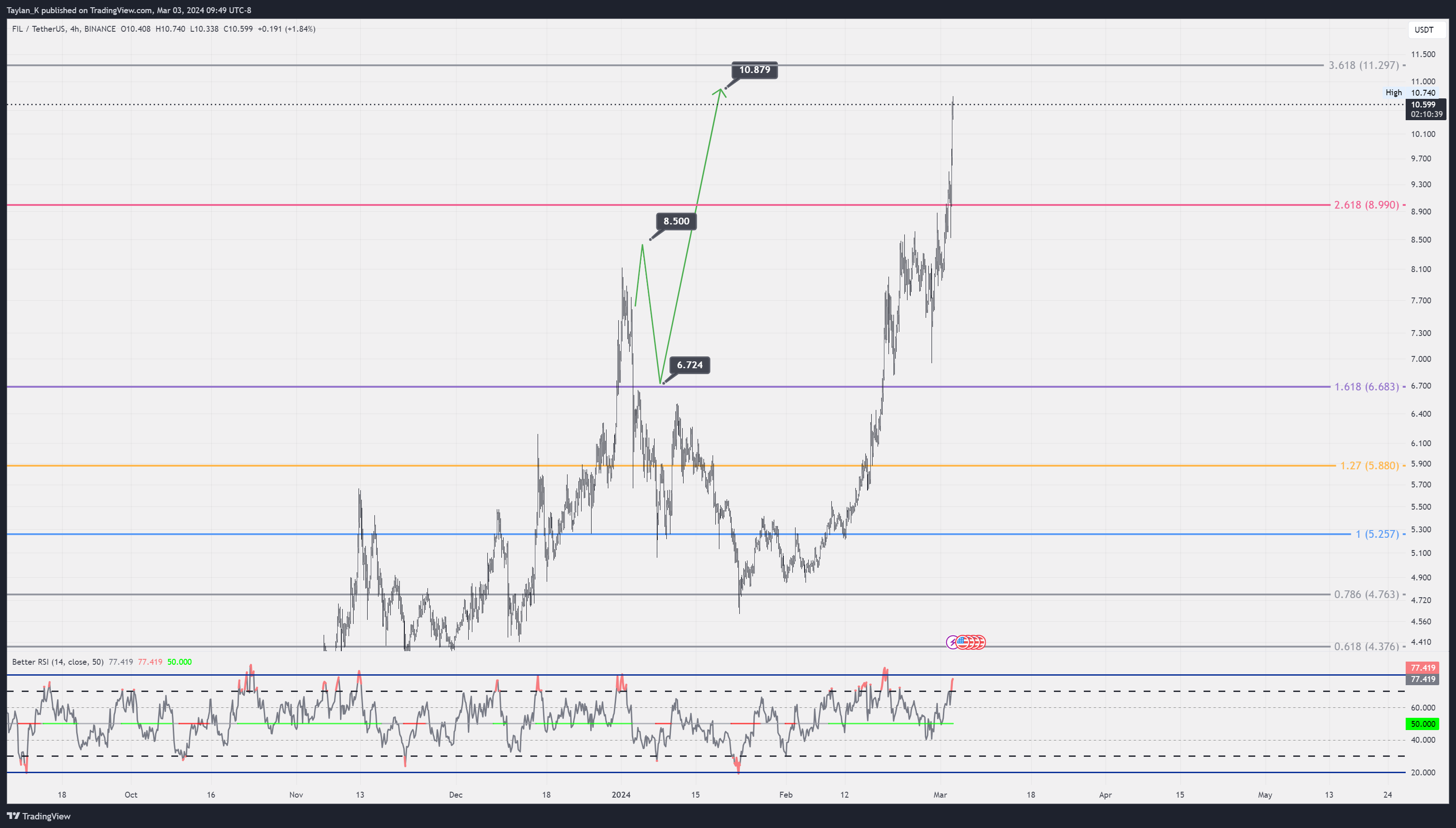 BINANCE:FILUSDT Chart Image by Taylan_K