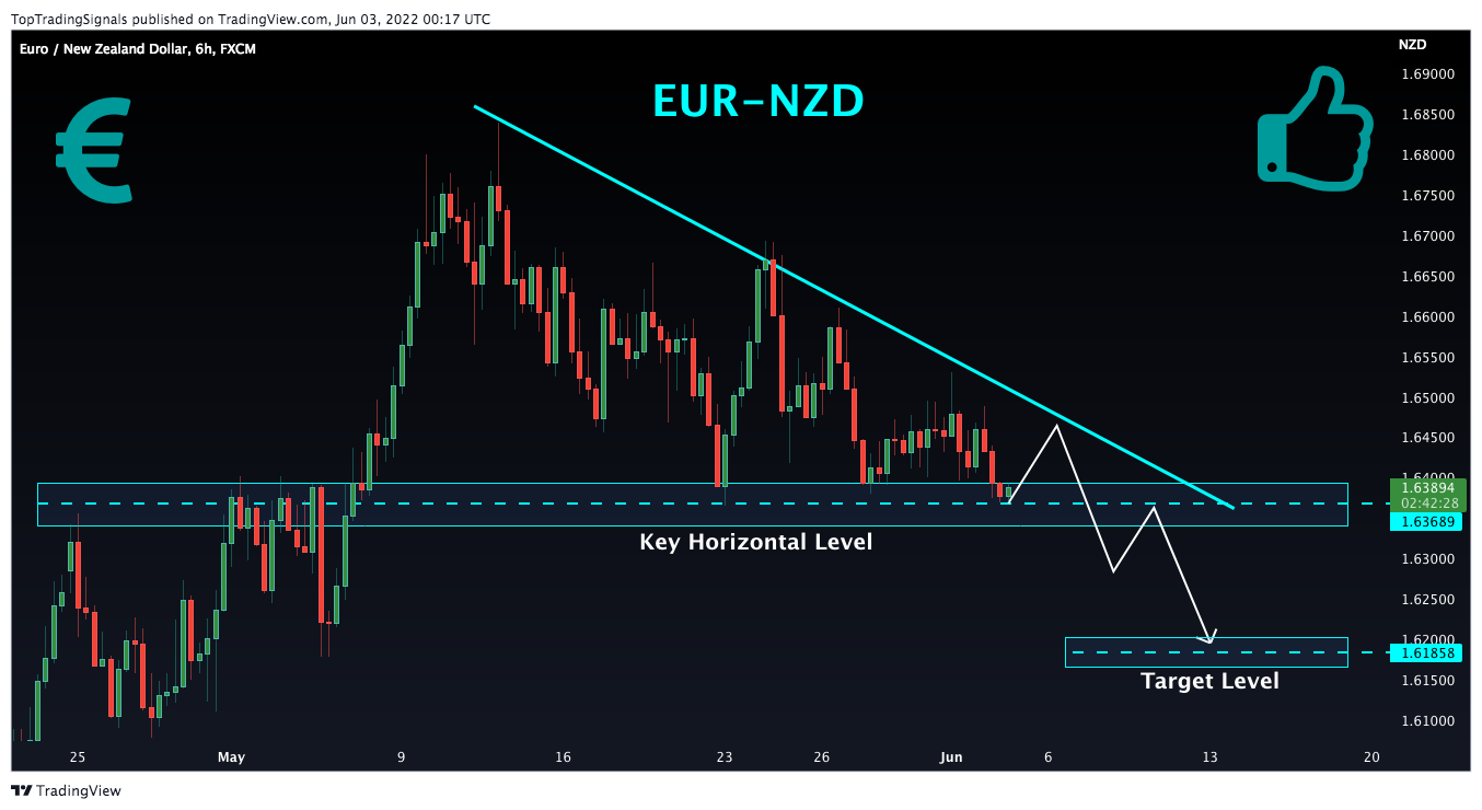 FX:EURNZD Chart Image by TopTradingSignals