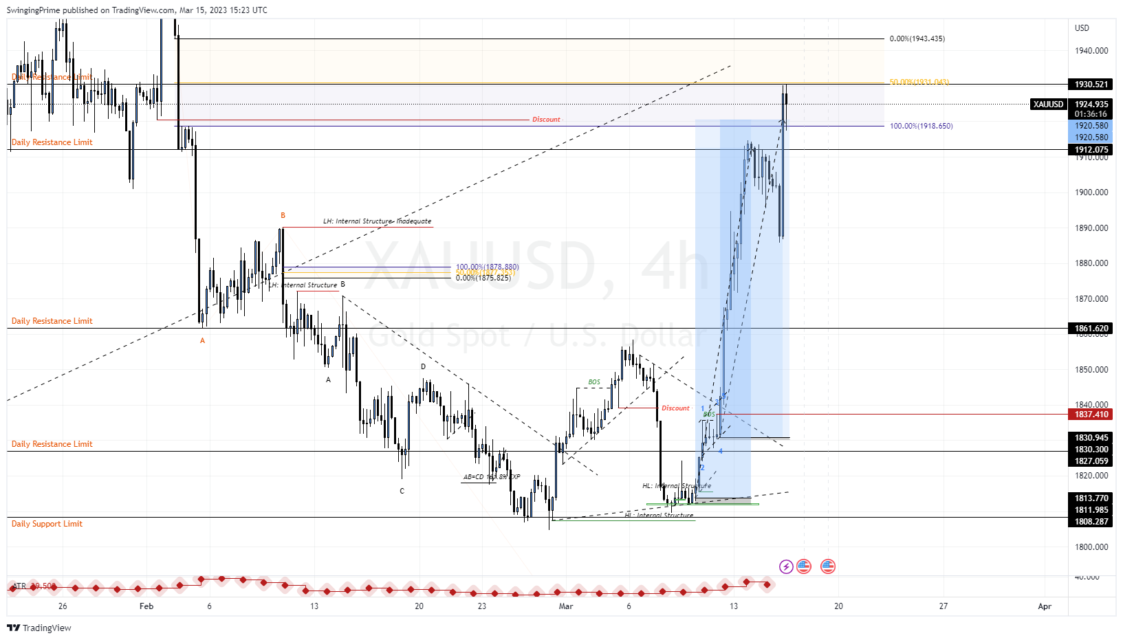 OANDA:XAUUSD Chart Image by SwingingPrime