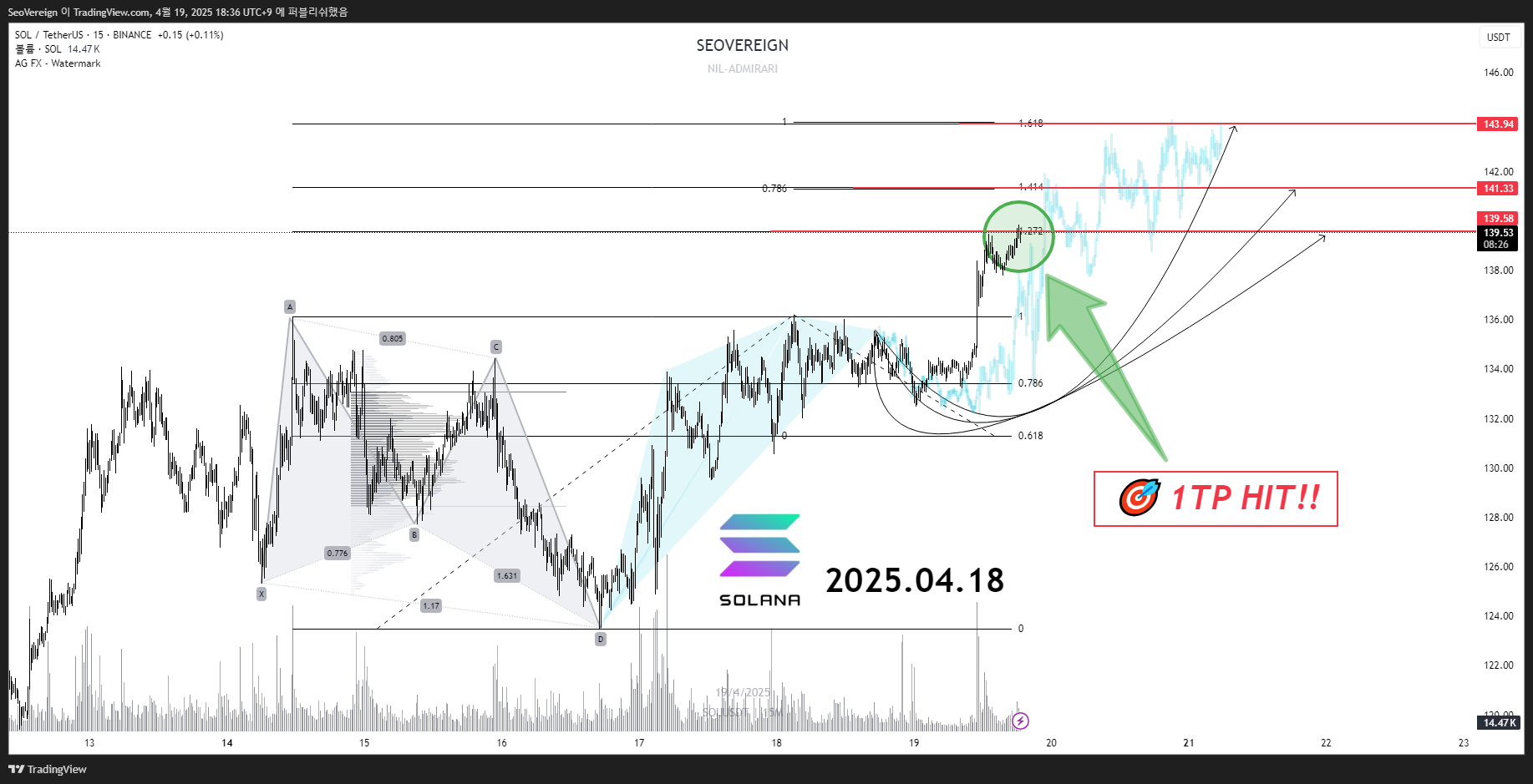 BINANCE:SOLUSDT Chart Image by SeoVereign